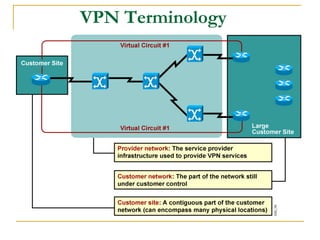 VPN Terminology
 