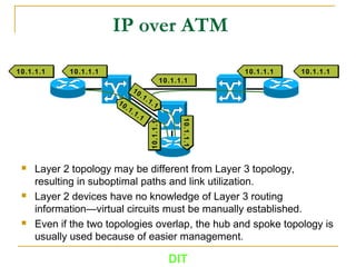 DIT
IP over ATM
 Layer 2 topology may be different from Layer 3 topology,
resulting in suboptimal paths and link utilization.
 Layer 2 devices have no knowledge of Layer 3 routing
information—virtual circuits must be manually established.
 Even if the two topologies overlap, the hub and spoke topology is
usually used because of easier management.
10.1.1.110.1.1.110.1.1.110.1.1.1
10.1.1.110.1.1.1
10.1.1.110.1.1.110.1.1.110.1.1.1
10.1.1.110.1.1.1
10.1.1.1
10.1.1.1
10.1.1.1
10.1.1.1
10.1.1.110.1.1.1
 