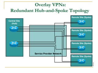Overlay VPNs:
Redundant Hub-and-Spoke Topology
 