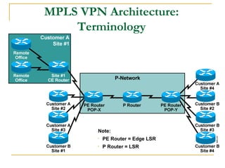 MPLS VPN Architecture:
Terminology
Note:
• PE Router = Edge LSR
• P Router = LSR
 
