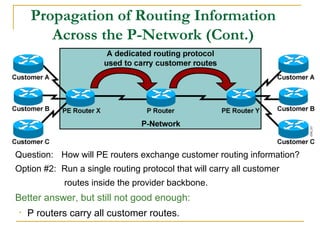 Propagation of Routing Information
Across the P-Network (Cont.)
Question: How will PE routers exchange customer routing information?
Option #2: Run a single routing protocol that will carry all customer
routes inside the provider backbone.
Better answer, but still not good enough:
• P routers carry all customer routes.
 