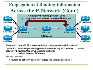 Propagation of Routing Information
Across the P-Network (Cont.)
Question: How will PE routers exchange customer routing information?
Option #3: Run a single routing protocol that will carry all customer routes
between PE routers. Use MPLS labels to exchange
packets between PE routers.
The best answer:
• P routers do not carry customer routes; the solution is scalable.
 
