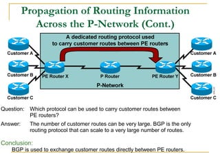 Propagation of Routing Information
Across the P-Network (Cont.)
Question: Which protocol can be used to carry customer routes between
PE routers?
Answer: The number of customer routes can be very large. BGP is the only
routing protocol that can scale to a very large number of routes.
Conclusion:
BGP is used to exchange customer routes directly between PE routers.
 