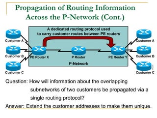 Propagation of Routing Information
Across the P-Network (Cont.)
Question: How will information about the overlapping
subnetworks of two customers be propagated via a
single routing protocol?
Answer: Extend the customer addresses to make them unique.
 