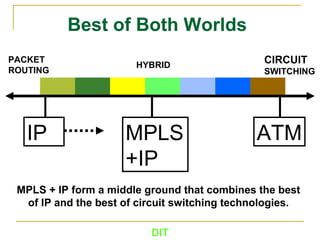 DIT
Best of Both Worlds
PACKET
ROUTING
CIRCUIT
SWITCHING
MPLS + IP form a middle ground that combines the best
of IP and the best of circuit switching technologies.
MPLS
+IP
IP ATM
HYBRID
 