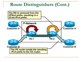 Route Distinguishers (Cont.)
 