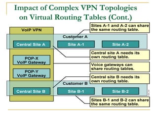Impact of Complex VPN Topologies
on Virtual Routing Tables (Cont.)
 
