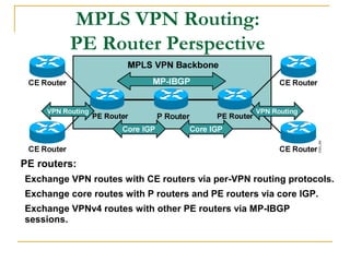 MPLS VPN Routing:
PE Router Perspective
PE routers:
Exchange VPN routes with CE routers via per-VPN routing protocols.
Exchange core routes with P routers and PE routers via core IGP.
Exchange VPNv4 routes with other PE routers via MP-IBGP
sessions.
 