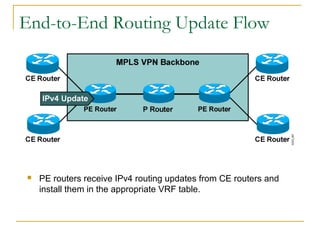 End-to-End Routing Update Flow
 PE routers receive IPv4 routing updates from CE routers and
install them in the appropriate VRF table.
 