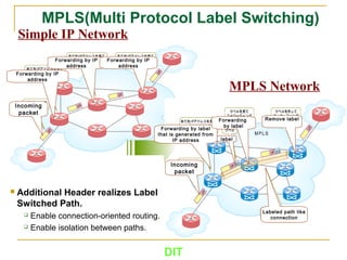 DIT
MPLS(Multi Protocol Label Switching)
Simple IP Network
MPLS Network
 Additional Header realizes Label
Switched Path.
 Enable connection-oriented routing.
 Enable isolation between paths.
Incoming
packet
Forwarding by IP
address
Forwarding by IP
address
Forwarding by IP
address
Forwarding by label
that is generated from
IP address
Incoming
packet
Forwarding
by label
Remove label
Labeled path like
connection
label
 