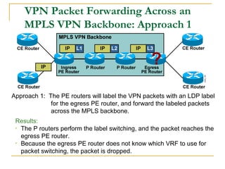 VPN Packet Forwarding Across an
MPLS VPN Backbone: Approach 1
Approach 1: The PE routers will label the VPN packets with an LDP label
for the egress PE router, and forward the labeled packets
across the MPLS backbone.
Results:
• The P routers perform the label switching, and the packet reaches the
egress PE router.
• Because the egress PE router does not know which VRF to use for
packet switching, the packet is dropped.
 