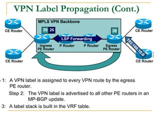 p 1: A VPN label is assigned to every VPN route by the egress
PE router.
VPN Label Propagation (Cont.)
Step 2: The VPN label is advertised to all other PE routers in an
MP-BGP update.
p 3: A label stack is built in the VRF table.
 
