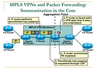 MPLS VPNs and Packet Forwarding:
Summarization in the Core
 