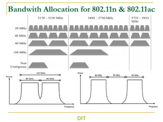 Bandwith Allocation for 802.11n & 802.11ac
DIT
 
