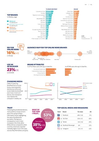 CHANGING MEDIA
Cable TV news has
benefited from a Trump
bump, reversing earlier
declines but online and
social media has benefited
even more. In terms of
devices, the smartphone
now matches the
computer in weekly use.
TOP BRANDS
% Weekly usage
Weekly use
TV, radio  print
More than 3 days per week
TV, radio  print
Weekly use
online brands
More than 3 days per week
online brands
TRUST
Followingthepresidentialelection,
many publicly voiced concern
about the spread of false
information online, highlighting
the value of professional
journalism. Perhaps as a
consequence, trust in news
increased in the US (to 38%).
While still low compared to other
countries, Americans reported
markedly higher trust in the news
sources they themselves use (53%).
News I use
53%
13th/36
MOST OF
THE TIME
I TRUST...
News overall
38%(+5)
28th/36
USE AN
AD-BLOCKER
23%(-1)
(=22nd/36)
PAY FOR
ONLINE NEWS
16%(+7)
(=7th/35)
PAY
0%
50%
100%
Tablet
Smartphone
Computer
20172016201520142013
0%
50%
100%
Social
Online (incl. socia
Print
TV
20172016201520142013
49
43
48
21Amusing and entertaining
Strong viewpoints
Understanding complex issues
Accurate and reliable news 32
27
30
18Amusing and entertaining
Strong viewpoints
Understanding complex issues
Accurate and reliable news
BRAND ATTRIBUTES
% of Fox News users who say it is best for… % of CNN users who say it is best for…
TV, RADIO AND PRINT
A free city paper such as Metro
Washington Post
USA Today
PBS News
New York Times
City paper (e.g. Boston Globe)
NPR News
BBC News
Local radio news
CBS News
ABC News
NBC/MSNBC News
CNN
Regional or local newspaper
Fox News
Local televison news 35
33
29
27
26
25
24
19
13
12
11
11
10
10
8
6
8
12
9
7
9
8
10
7
9
6
6
6
7
6
7
5CBS News online
USA Today online
Website of a city paper
BBC News online
ABC News online
NBC/MSNBC News online
MSN News
Website of local newspaper
Washington Post online
BuzzFeed News
Local television news online
New York Times online
Fox News online
CNN.com
Huffington Post
Yahoo! News 5125
24
22
20
18
17
17
16
15
14
14
12
12
11
11
10
51
ONLINE
AUDIENCE MAP FOR TOP ONLINE NEWS BRANDS
More
right-leaning
audience
More
left-leaning
audience
New York Times Huffington Post CNN Online Yahoo! News Fox News online
Washington PostNPR
TOP SOCIAL MEDIA AND MESSAGING
ALSO
Breitbart7%
Occupy Democrats 7%
Online (inc. Social)
TV
Print
Social
Rank Brand For news All
1 Facebook 48% (+3) 71%
2 YouTube 20% (+1) 56%
3 Twitter 15% (+5) 26%
4 Facebook Messenger 9% 37%
5 Instagram 5% (+1) 23%
103/102
 