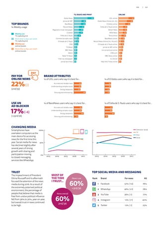 CHANGING MEDIA
Smartphones have
overtaken computers as the
main device for accessing
news for the first time this
year. Social media for news
has declined slightly after
several years of strong
growth with sharing and
participation moving
to closed messaging
services like WhatsApp.
TOP BRANDS
% Weekly usage
Weekly use
TV, radio  print
More than 3 days per week
TV, radio  print
Weekly use
online brands
More than 3 days per week
online brands
TRUST
The impeachment of President
Dilma Rousseff and its aftermath
focused the attention of the news
media during 2016. As a result of
the extremely polarised political
environment, the percentage of
people that believe that media is
free from undue political influence
fell from 36% to 30%, year-on-year,
but overall trust in news continued
to be high.
News I use
60%
=3rd/36
MOST OF
THE TIME
I TRUST...
News overall
60%
2nd/36
USE AN
AD-BLOCKER
17%(-4)
(=33rd/36)
PAY
TV, RADIO AND PRINT
19
13
14
15
13
11
10
6
8
7
6
5
6
6
7
3Jornal Zero Hora
Free city newspaper
Rede TV News
Metro
BBC News
TV Brasil
CNN
O Estado de S. Paulo
Commercial radio news
Folha de S. Paulo
O Globo
Regional or local newspaper
Record News
BandNews
Jornal do SBT
Globo News 60
36
35
31
28
27
21
15
15
13
10
10
10
9
9
7
17
18
15
12
11
11
13
10
9
9
6
6
6
5
5
5New York Times online
iG. Online
BBC News online
CNN.com
Um jornal local online
Jornal do SBT online
O Estado de S. Paulo online
Record News Online (inc. R7.com)
BandNews online
Terra online
MSN News
Yahoo! News
Folha de S. Paulo online
O Globo online
Globo News Online (inc. G1)
UOL online 47
43
35
26
25
24
22
18
17
16
14
13
11
10
10
8
ONLINE
25
24
30
13Amusing and entertaining
Strong viewpoints
Understanding complex issues
Accurate and reliable news
23
22
20
36Amusing and entertaining
Strong viewpoints
Understanding complex issues
Accurate and reliable news
24
23
30
10Amusing and entertaining
Strong viewpoints
Understanding complex issues
Accurate and reliable news
19
19
15
15Amusing and entertaining
Strong viewpoints
Understanding complex issues
Accurate and reliable news
% of BandNews users who say it is best for…
BRAND ATTRIBUTES
% of UOL users who say it is best for…
% of Folha de S. Paulo users who say it is best for…
% of O Globo users who say it is best for…
0%
50%
100%
Tablet
Smartphone
Computer
20172016201520142013
0%
50%
100%
Social
Online (incl. socia
Print
TV
20172016201520142013
TOP SOCIAL MEDIA AND MESSAGING
PAY FOR
ONLINE NEWS
22%(-)
(2nd/35)
Online (inc. Social)
TV
Print
Social
Rank Brand For news All
1 Facebook 57% (-12) 76%
2 WhatsApp 46% (+7) 78%
3 YouTube 36% (-1) 77%
4 Instagram 12% (+1) 40%
5 Twitter 12% (-1) 25%
107/106
 