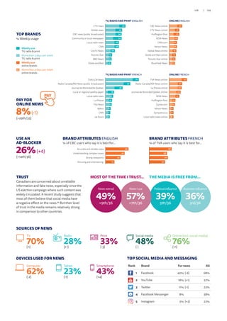 TOP BRANDS
% Weekly usage
Weekly use
TV, radio  print
More than 3 days per week
TV, radio  print
Weekly use
online brands
More than 3 days per week
online brands
TRUST
Canadians are concerned about unreliable
information and fake news, especially since the
US election campaign where such content was
widely circulated. A recent study suggests that
most of them believe that social media have
a negative effect on the news.69
But their level
of trust in the media remains relatively strong
in comparison to other countries.
USE AN
AD-BLOCKER
26%(+4)
(=14th/36)
PAY FOR
ONLINE NEWS
8%(-1)
(=29th/35)
PAY
SOURCES OF NEWS
(-1)
TV
70% (-3)
Print
33% (-)
Social media
48% (+1)
Online (incl. social media)
76%
DEVICES USED FOR NEWS
(-2)
Computer
62% (-1)
Tablet
23% (+4)
Smartphone
43%
Business influence
36%
3rd/36
THE MEDIA IS FREE FROM...
Political influence
39%
5th/36
News I use
57%
=7th/36
MOST OF THE TIME I TRUST...
News overall
49%
=9th/36
TV, RADIO AND PRINT ENGLISH
13
14
13
18
9
9
9
7
6
7Globe and Mail
BBC News
Toronto Star
CityTV News
CNN
Local radio news
Community or local newspaper
CBC news (public broadcaster)
Global news
CTV news 42
35
34
34
28
28
20
14
13
12
10
9
12
7
6
6
8
8
7
6BuzzFeed News
Toronto Star online
Globe and Mail online
Global News online
Yahoo! News
CNN.com
MSN News
Huffington Post
CTV News online
CBC News online 27
21
21
18
16
16
15
14
13
12
ONLINE ENGLISH
TV, RADIO AND PRINT FRENCH
13
14
17
13
5
7
5
4
5
424 hours
CNN
Métro
TV5 News
La Presse
Local radio news
Local or regional weekly paper
Journal de Montréal/de Québec
Radio-Canada/RDI News (public broadcaster)
TVA/LCN News 70
52
36
18
16
14
13
11
10
9
11
9
8
9
8
7
6
5
5
4Local radio news online
Sympatico.ca
Yahoo! News
Canoe.com
Huffington Post
MSN News
Journal de Montréal/Québec online
La Presse online
Radio-Canada/RDI News online
TVA News online 37
27
26
24
21
13
12
9
9
9
ONLINE FRENCH
BRAND ATTRIBUTES ENGLISH
% of CBC users who say it is best for…
BRAND ATTRIBUTES FRENCH
% of TVA users who say it is best for…
49
41
32
19Amusing and entertaining
Strong viewpoints
Understanding complex issues
Accurate and reliable news 48
38
40
34Amusing and entertaining
Strong viewpoints
Understanding complex issues
Accurate and reliable news
TOP SOCIAL MEDIA AND MESSAGING
(+1)
Radio
28%
Rank Brand For news All
1 Facebook 40% (-6) 68%
2 YouTube 18% (+1) 57%
3 Twitter 11% (-1) 22%
4 Facebook Messenger 8% 38%
5 Instagram 5% (+2) 22%
109/108
 