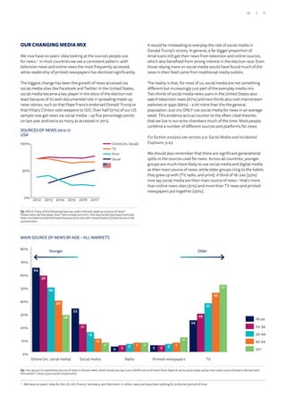 OUR CHANGING MEDIA MIX
We now have six years’ data looking at the sources people use
for news.3
In most countries we see a consistent pattern, with
television news and online news the most frequently accessed,
while readership of printed newspapers has declined significantly.
The biggest change has been the growth of news accessed via
social media sites like Facebook and Twitter. In the United States,
social media became a key player in the story of the election not
least because of its well-documented role in spreading made-up
news stories, such as that Pope Francis endorsed Donald Trump or
that Hillary Clinton sold weapons to ISIS. Over half (51%) of our US
sample now get news via social media – up five percentage points
on last year and twice as many as accessed in 2013.
It would be misleading to overplay the role of social media in
Donald Trump’s victory. In general, a far bigger proportion of
Americans still get their news from television and online sources,
which also benefited from strong interest in the election race. Even
those relying more on social media would have found much of the
news in their feed came from traditional media outlets.
The reality is that, for most of us, social media are not something
different but increasingly just part of the everyday media mix.
Two-thirds of social media news users in the United States also
watch television news (67%) and two-thirds also visit mainstream
websites or apps (66%) – a bit more than the the general
population. Just 2% ONLY use social media for news in an average
week. This evidence acts as counter to the often-cited theories
that we live in our echo chambers much of the time. Most people
combine a number of different sources and platforms for news.
For further analysis see section 3.4: Social Media and Incidental
Exposure, p.43.
We should also remember that there are significant generational
splits in the sources used for news. Across all countries, younger
groups are much more likely to use social media and digital media
as their main source of news, while older groups cling to the habits
they grew up with (TV, radio, and print). A third of 18–24s (33%)
now say social media are their main source of news – that’s more
than online news sites (31%) and more than TV news and printed
newspapers put together (29%).
0%
10%
20%
30%
40%
50%
60%
70%
80%
28
7 7
11
51
39
10
7 7
45
49
15
6 6
37
58
21
5 5
29
64
33
4 5
24
55+
45-54
35-44
25-34
18-24
TVPrinted newspapersRadioSocial mediaOnline (inc. social media)
MAIN SOURCE OF NEWS BY AGE – ALL MARKETS
Younger Older
18-24
25-34
35-44
45-54
55+
Q4. You say you’ve used these sources of news in the last week, which would you say is your MAIN source of news? Base:Aged18-24/25-34/35-44/45-54/55+thatusedasourceofnewsinthe last week:
Allmarkets=7754/12,332/12,976/12,630/24,620.
REUTERS INSTITUTE FOR THE STUDY OF JOURNALISM
Slide 11
Q3. Which, if any, of the following have you used in the last week as a source of news?
Please select all that apply. Base:Totalsample2012-2017:USA=845/2028/2197/2295/2197/2269.
Note:2014datahasbeenestimatedbecauseofanissuewithrandomisationofnewssourcesinthe
questionnaire.
SOURCES OF NEWS 2012-17
USA
0%
50%
100%
Social
Online (incl. social)
Print
TV
201720162015201420132012
Online (inc. Social)
TV
Print
Social
REUTERS INSTITUTE FOR THE STUDY OF JOURNALISM
Slide 5
3
	 We have six years’ data for the US, UK, France, Germany, and Denmark. In other cases we have been polling for a shorter period of time.
11/10
 
