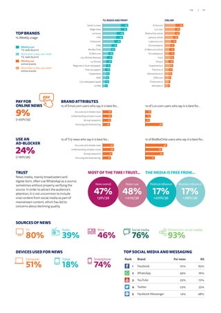 TOP BRANDS
% Weekly usage
Weekly use
TV, radio  print
More than 3 days per week
TV, radio  print
Weekly use
online brands
More than 3 days per week
online brands
TRUST
News media, mainly broadcasters and
digital-born, often use WhatsApp as a source,
sometimes without properly verifying the
source. In order to attract the audience’s
attention, it is not uncommon to include
viral content from social media as part of
mainstream content, which has led to
concerns about declining quality.
USE AN
AD-BLOCKER
24%
(=16th/36)
PAY FOR
ONLINE NEWS
9%
(=25th/35)
PAY
SOURCES OF NEWS
TV
80%
Print
46%
Social media
76%
Online (incl. social media)
93%
DEVICES USED FOR NEWS
Computer
51%
Tablet
18%
Smartphone
74%
Business influence
17%
=28th/36
THE MEDIA IS FREE FROM...
Political influence
17%
=27th/36
News I use
48%
=21st/36
MOST OF THE TIME I TRUST...
News overall
47%
13th/36
16
14
16
15
14
12
9
11
12
12
10
11
7
7
9
6La Red
City newspaper (paid)
ADN
Cooperativa
Free city papers
Regional or local newspaper
La Tercera
Las Últimas Noticias
El Mercurio
Bío Bío Chile
CNN
Chilevisión
TVN
24 Horas
Mega news
Canal 13 news 55
53
46
44
39
31
27
23
21
20
17
16
15
14
14
11
17
11
10
11
11
9
11
12
8
11
6
8
7
6
5
5Adnradio.cl
Chilevisión.cl
CNN.com
ahoranoticias.cl
Theclinic.cl
Cooperativa.cl
Terra.cl
t13.cl
Elciudadano.cl
El Mercurio online
Elmostrador.cl
Latercera.com
24horas online
Biobiochile online
Lun.com
Emol.com 40
33
32
29
25
21
21
21
20
19
18
17
16
14
12
11
24
25
21
18Amusing and entertaining
Strong viewpoints
Understanding complex issues
Accurate and reliable news
20
20
18
16Amusing and entertaining
Strong viewpoints
Understanding complex issues
Accurate and reliable news
48
37
40
21Amusing and entertaining
Strong viewpoints
Understanding complex issues
Accurate and reliable news
13
12
10
38Amusing and entertaining
Strong viewpoints
Understanding complex issues
Accurate and reliable news
% of T13 news who say it is best for…
BRAND ATTRIBUTES
% of Emol.com users who say it is best for…
% of BioBioChile users who say it is best for…
% of Lun.com users who say it is best for…
TV, RADIO AND PRINT ONLINE
Rank Brand For news All
1 Facebook 70% 83%
2 WhatsApp 39% 76%
3 YouTube 25% 72%
4 Twitter 23% 33%
5 Facebook Messenger 14% 48%
TOP SOCIAL MEDIA AND MESSAGING
Radio
39%
111/110
 
