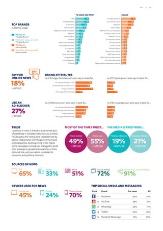 TOP BRANDS
% Weekly usage
Weekly use
TV, radio  print
More than 3 days per week
TV, radio  print
Weekly use
online brands
More than 3 days per week
online brands
TRUST
Low trust in news is linked to a perceived lack
of credibility in societal institutions as a whole.
For decades, the media were characterised by
a close relationship with the government and
political parties. But beginning in the 1990s,
some newspaper companies managed to build
their prestige on greater transparency in their
editorial line, and journalism unrelated to
economic and political interests.
USE AN
AD-BLOCKER
27%
(=9th/36)
PAY FOR
ONLINE NEWS
18%
(=6th/35)
PAY
SOURCES OF NEWS
TV
65%
Print
51%
Social media
72%
Online (incl. social media)
91%
DEVICES USED FOR NEWS
Computer
45%
Tablet
24%
Smartphone
70%
Business influence
21%
=23rd/36
THE MEDIA IS FREE FROM...
Political influence
19%
=24th/36
News I use
55%
=10th/36
MOST OF THE TIME I TRUST...
News overall
49%
=9th/36
14
13
17
10
16
12
10
11
10
7
7
8
6
6
7
3El Norte
El Sol de Mexico
Imagen News
Local radio news
BBC News
El Financiero
Local television news
Radio Fórmula News
Excelsior
Milenio News
Reforma
Regional or local newspaper
Televisa News
El Universal
TV Azteca News
CNN 39
38
33
31
26
22
21
19
18
14
14
14
13
11
11
7
14
17
16
12
10
7
12
9
10
9
9
7
9
7
8
7Regional/local newspaper website
El Economista online
Radio Fórmula news online
BBC News online
Televisa news online
Animal Político
UnoTV online
Proceso online
El Financiero online
Reforma online
TV Azteca news online
Website of a city newspaper
Yahoo! News
CNN.com
El Universal online
Aristegui Noticias 41
36
35
28
21
21
20
17
16
16
16
16
15
14
14
13
36
31
29
17Amusing and entertaining
Strong viewpoints
Understanding complex issues
Accurate and reliable news
48
42
52
20Amusing and entertaining
Strong viewpoints
Understanding complex issues
Accurate and reliable news
22
22
20
17Amusing and entertaining
Strong viewpoints
Understanding complex issues
Accurate and reliable news
22
17
18
30Amusing and entertaining
Strong viewpoints
Understanding complex issues
Accurate and reliable news
% of CNN.com users who say it is best for…
BRAND ATTRIBUTES
% of Aristigui Noticias users who say it is best for…
% of El Universal users who say it is best for…
% of TV Azteca users who say it is best for…
TV, RADIO AND PRINT ONLINE
Rank Brand For news All
1 Facebook 63% 78%
2 YouTube 39% 81%
3 WhatsApp 34% 77%
4 Twitter 23% 40%
5 Facebook Messenger 16% 58%
TOP SOCIAL MEDIA AND MESSAGING
Radio
33%
113/112
 