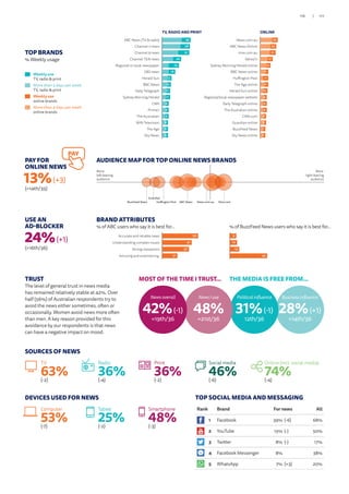 TOP BRANDS
% Weekly usage
Weekly use
TV, radio  print
More than 3 days per week
TV, radio  print
Weekly use
online brands
More than 3 days per week
online brands
USE AN
AD-BLOCKER
24%(+1)
(=16th/36)
PAY FOR
ONLINE NEWS
13%(+3)
(=14th/35)
PAY
50
41
37
21Amusing and entertaining
Strong viewpoints
Understanding complex issues
Accurate and reliable news 9
10
13
52Amusing and entertaining
Strong viewpoints
Understanding complex issues
Accurate and reliable news
BRAND ATTRIBUTES
% of ABC users who say it is best for… % of BuzzFeed News users who say it is best for…
TV, RADIO AND PRINT
12
13
15
11
14
9
6
5
5
6
4
4
5
3
4
3Sky News
The Age
WIN Television
The Australian
Prime7
CNN
Sydney Morning Herald
Daily Telegraph
BBC News
Herald Sun
SBS news
Regional or local newspaper
Channel TEN news
Channel 9 news
Channel 7 news
ABC News (TV  radio) 39
38
37
26
23
18
13
12
11
11
9
9
9
8
8
8
8
8
8
7
6
4
7
5
6
4
5
5
4
3
4
3Sky News online
BuzzFeed News
Guardian online
CNN.com
The Australian online
Daily Telegraph online
Regional/local newspaper website
Herald Sun online
The Age online
Huffington Post
BBC News online
Sydney Morning Herald online
Yahoo!7
nine.com.au
ABC News Online
News.com.au 24
22
21
17
14
11
11
11
10
9
9
9
8
8
7
7
ONLINE
AUDIENCE MAP FOR TOP ONLINE NEWS BRANDS
More
right-leaning
audience
More
left-leaning
audience
News.com.au Nine.comABC NewsHuffington Post
Guardian
BuzzFeed News
TRUST
The level of general trust in news media
has remained relatively stable at 42%. Over
half (56%) of Australian respondents try to
avoid the news either sometimes, often or
occasionally. Women avoid news more often
than men. A key reason provided for this
avoidance by our respondents is that news
can have a negative impact on mood.
SOURCES OF NEWS
(-2)
TV
63% (-2)
Print
36% (-6)
Social media
46% (-4)
Online (incl. social media)
74%(-4)
Radio
36%
DEVICES USED FOR NEWS
(-7)
Computer
53% (-2)
Tablet
25% (-3)
Smartphone
48%
Business influence
28%(+1)
=14th/36
THE MEDIA IS FREE FROM...
Political influence
31%(-1)
12th/36
News I use
48%
=21st/36
MOST OF THE TIME I TRUST...
News overall
42%(-1)
=19th/36
TOP SOCIAL MEDIA AND MESSAGING
Rank Brand For news All
1 Facebook 39% (-6) 68%
2 YouTube 15% (-) 50%
3 Twitter 8% (-) 17%
4 Facebook Messenger 8% 38%
5 WhatsApp 7% (+3) 20%
117/116
 