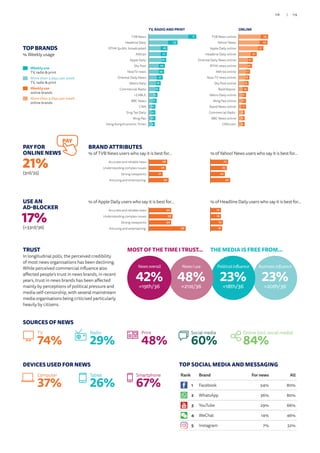 Rank Brand For news All
1 Facebook 54% 80%
2 WhatsApp 36% 80%
3 YouTube 29% 66%
4 WeChat 14% 46%
5 Instagram 7% 32%
TOP BRANDS
% Weekly usage
Weekly use
TV, radio  print
More than 3 days per week
TV, radio  print
Weekly use
online brands
More than 3 days per week
online brands
TRUST
In longitudinal polls, the perceived credibility
of most news organisations has been declining.
While perceived commercial influence also
affected people’s trust in news brands, in recent
years, trust in news brands has been affected
mainly by perceptions of political pressure and
media self-censorship, with several mainstream
media organisations being criticised particularly
heavily by citizens.
USE AN
AD-BLOCKER
17%
(=33rd/36)
PAY FOR
ONLINE NEWS
21%
(3rd/35)
PAY
SOURCES OF NEWS
TV
74%
Print
48%
Social media
60%
Online (incl. social media)
84%
DEVICES USED FOR NEWS
Computer
37%
Tablet
26%
Smartphone
67%
Business influence
23%
=20th/36
THE MEDIA IS FREE FROM...
Political influence
23%
=18th/36
News I use
48%
=21st/36
MOST OF THE TIME I TRUST...
News overall
42%
=19th/36
12
14
10
9
7
9
8
9
7
6
4
6
5
6
5
4Hong Kong Economic Times
Ming Pao
Sing Tao Daily
CNN
BBC News
i-CABLE
Commercial Radio
Metro Daily
Oriental Daily News
NowTV news
Sky Post
Apple Daily
AM730
RTHK (public broadcaster)
Headline Daily
TVB News 71
43
28
27
26
24
23
21
18
16
13
12
10
10
10
9
11
12
8
9
7
7
6
6
6
8
5
5
7
3
4
4CNN.com
BBC News online
Commercial Radio
Stand News online
Ming Pao online
Metro Daily online
Bastillepost
Sky Post online
Now TV news online
AM730 online
RTHK news online
Oriental Daily News online
Headline Daily online
Apple Daily online
Yahoo! News
TVB News online 44
43
37
27
21
20
17
16
15
14
11
11
11
9
9
9
34
36
34
56Amusing and entertaining
Strong viewpoints
Understanding complex issues
Accurate and reliable news
28
26
21
30Amusing and entertaining
Strong viewpoints
Understanding complex issues
Accurate and reliable news
16
16
19
18Amusing and entertaining
Strong viewpoints
Understanding complex issues
Accurate and reliable news
27
25
22
30Amusing and entertaining
Strong viewpoints
Understanding complex issues
Accurate and reliable news
% of Apple Daily users who say it is best for…
BRAND ATTRIBUTES
% of TVB News users who say it is best for…
% of Headline Daily users who say it is best for…
% of Yahoo! News users who say it is best for…
TV, RADIO AND PRINT ONLINE
TOP SOCIAL MEDIA AND MESSAGING
Radio
29%
119/118
 