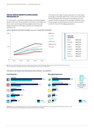 SOCIAL MEDIA GROWTH SLOWS DOWN,
MESSAGING UP
It is striking that, outside the United States and United Kingdom,
growth in the use of social media for news seems to be flattening
out. In most countries growth has stopped and we have seen
significant declines in Portugal (-4), Italy (-5), Australia (-6),
and Brazil (-6).
This may just be a sign of market saturation, or it may relate
to changes in Facebook algorithms in 2016, which prioritised
friends and family communication over professional news
content. Another explanation for any wider slowdown could
be that people are spending less time with social networks
and more time with messaging applications.
0%
50%
100%
Spain
Japan
France
Germany
UK
USA
20172016201520142013
SOCIAL MEDIA AS A SOURCE OF NEWS: 2013-2017 – SELECTED COUNTRIES
Q3. Which, if any, of the following have you used in the last week as a source of news? Please select all that apply. Base:Totalsample2013-2017ineachcountry.
Note:2014datahasbeenestimatedbecauseofanissuewithrandomisationofnewssourcesinthequestionnaire.
Selected
countries
Brazil 66% (-6)
Portugal 62% (-4)
Spain 58% (-2)
Sweden 51% (-5)
Australia 46% (-6)
Austria 45% (-3)
France 38% (-2)
Germany 29% (-2)
Spain
USA
UK
France
Germany
Japan
REUTERS INSTITUTE FOR THE STUDY OF JOURNALISM
Slide 16
61%
22%
YouTube
36%
8%
Facebook Messenger
70%
Facebook
47%
40%
WhatsApp
15%
Instagram
24%
6%
Snapchat
9%
2%
Twitter
20%
10%
Viber
7%
2%
LinkedIn
14% At all At all
3% For news For news
WeChat
4%
1%
TOP SOCIAL NETWORKS AND MESSAGING APPLICATIONS – ALL MARKETS
Social Networks Messaging Applications
Q12a/b. Which, if any, of the following have you used for any purpose/for news in the last week? Please select all that apply. Base:Totalsample:Allmarkets=71,805.
Note.Figureof23%fortheuseofmessagingappsfornewsdoesnotincludedatafromSouthKorea.
23%
use messaging
apps for news
weekly
REUTERS INSTITUTE FOR THE STUDY OF JOURNALISM
Slide 17
Reuters Institute for the Study of Journalism /	 Digital News Report 2017
 
