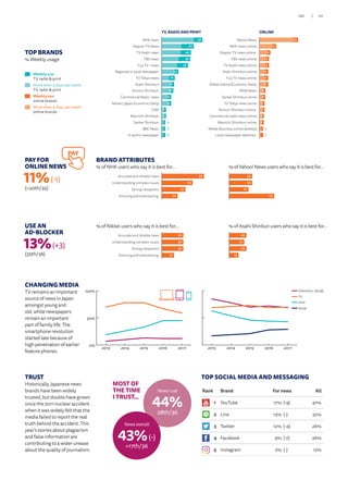 CHANGING MEDIA
TV remains an important
source of news in Japan
amongst young and
old, while newspapers
remain an important
part of family life. The
smartphone revolution
started late because of
high penetration of earlier
feature phones.
TOP BRANDS
% Weekly usage
Weekly use
TV, radio  print
More than 3 days per week
TV, radio  print
Weekly use
online brands
More than 3 days per week
online brands
News I use
44%
28th/36
MOST OF
THE TIME
I TRUST...
News overall
43%(-)
=17th/36
USE AN
AD-BLOCKER
13%(+3)
(35th/36)
PAY FOR
ONLINE NEWS
11%(-1)
(=20th/35)
PAY
TV, RADIO AND PRINT
12
17
14
16
15
6
8
4
4
5
4
3
2
2
2
3A sports newspaper
BBC News
Sankei Shimbun
Mainichi Shimbun
CNN
Nikkei ( Japan Economic Daily)
Commercial Radio news
Yomiuri Shimbun
Asahi Shimbun
TV Tokyo news
Regional or local newspaper
Fuji TV ’ news
TBS news
TV Asahi news
Nippon TV News
NHK news 56
44
40
39
36
23
18
17
16
13
13
6
6
5
5
5
7
6
5
5
5
5
5
4
3
4
3
3
2
3
2
3Local newspaper websites
Nikkei Business online (weekly)
Mainichi Shimbun online
Commercial radio news online
Yomiuri Shimbun online
TV Tokyo news onine
Sankei Shimbun onine
MSN News
Nikkei online (Economic Daily)
Fuji TV news online
Asahi Shimbun online
TV Asahi news online
TBS news online
Nippon TV news online
NHK news online
Yahoo! News 53
23
15
13
13
12
12
12
8
8
7
7
6
6
5
5
ONLINE
30
30
30
17Amusing and entertaining
Strong viewpoints
Understanding complex issues
Accurate and reliable news
59
43
33
22Amusing and entertaining
Strong viewpoints
Understanding complex issues
Accurate and reliable news
24
21
24
13Amusing and entertaining
Strong viewpoints
Understanding complex issues
Accurate and reliable news
32
32
27
63Amusing and entertaining
Strong viewpoints
Understanding complex issues
Accurate and reliable news
% of Nikkei users who say it is best for…
BRAND ATTRIBUTES
% of NHK users who say it is best for…
% of Asahi Shinbun users who say it is best for…
% of Yahoo! News users who say it is best for…
0%
50%
100%
Tablet
Smartphone
Computer
20172016201520142013
0%
50%
100%
Social
Online (incl. socia
Print
TV
20172016201520142013
TOP SOCIAL MEDIA AND MESSAGINGTRUST
Historically, Japanese news
brands have been widely
trusted, but doubts have grown
since the 2011 nuclear accident
when it was widely felt that the
media failed to report the real
truth behind the accident. This
year’s stories about plagiarism
and false information are
contributing to a wider unease
about the quality of journalism.
Online (inc. Social)
TV
Print
Social
Rank Brand For news All
1 YouTube 17% (-9) 47%
2 Line 13% (-) 32%
3 Twitter 12% (-4) 26%
4 Facebook 9% (-7) 26%
5 Instagram 2% (-) 12%
121/120
 