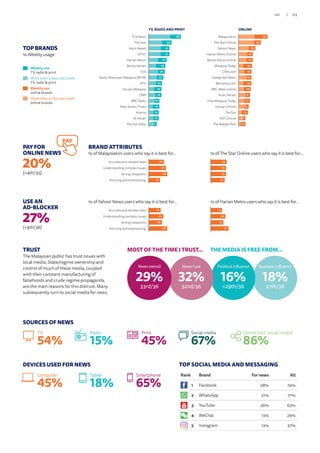 TOP BRANDS
% Weekly usage
Weekly use
TV, radio  print
More than 3 days per week
TV, radio  print
Weekly use
online brands
More than 3 days per week
online brands
TRUST
The Malaysian public has trust issues with
local media. State/regime ownership and
control of much of these media, coupled
with their constant manufacturing of
falsehoods and crude regime propaganda,
are the main reasons for this distrust. Many
subsequently turn to social media for news.
USE AN
AD-BLOCKER
27%
(=9th/36)
PAY FOR
ONLINE NEWS
20%
(=4th/35)
PAY
SOURCES OF NEWS
TV
54%
Print
45%
Social media
67%
Online (incl. social media)
86%
DEVICES USED FOR NEWS
Computer
45%
Tablet
18%
Smartphone
65%
Business influence
18%
27th/36
THE MEDIA IS FREE FROM...
Political influence
16%
=29th/36
News I use
32%
32nd/36
MOST OF THE TIME I TRUST...
News overall
29%
33rd/36
TV, RADIO AND PRINT
16
14
13
13
13
14
10
10
9
11
9
7
10
8
8
5The Sun Daily
Al-Hijrah
Kosmo
New Straits Times
BBC News
CNN
Utusan Malaysia
8TV
Radio Televisyen Malaysia (MTM)
TV9
Berita Harian
Harian Metro
NTV7
Astro Awani
The Star
TV3 News 48
34
31
31
27
25
24
22
20
19
19
16
16
15
15
12
19
10
10
8
9
13
10
7
12
10
7
8
6
9
4
7The Rakyat Post
NST Online
TonTon
Utusan Online
Free Malaysia Today
Sinar Harian
BBC News online
Bernama.com
Siakap Keli News
CNN.com
Malaysia Today
Berita Harian online
Harian Metro Online
Yahoo! News
The Star Online
Malaysiakini 43
33
25
21
21
20
19
19
19
18
17
17
15
14
10
10
ONLINE
18
22
20
28Amusing and entertaining
Strong viewpoints
Understanding complex issues
Accurate and reliable news
23
26
28
17Amusing and entertaining
Strong viewpoints
Understanding complex issues
Accurate and reliable news
17
22
19
27Amusing and entertaining
Strong viewpoints
Understanding complex issues
Accurate and reliable news
24
23
23
21Amusing and entertaining
Strong viewpoints
Understanding complex issues
Accurate and reliable news
% of Yahoo! News users who say it is best for…
BRAND ATTRIBUTES
% of Malaysiakini users who say it is best for…
% of Harian Metro users who say it is best for…
% of The Star Online users who say it is best for…
Rank Brand For news All
1 Facebook 58% 74%
2 WhatsApp 51% 77%
3 YouTube 26% 63%
4 WeChat 13% 29%
5 Instagram 13% 37%
TOP SOCIAL MEDIA AND MESSAGING
15%
Radio
123/122
 