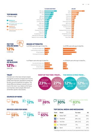 TOP BRANDS
% Weekly usage
Weekly use
TV, radio  print
More than 3 days per week
TV, radio  print
Weekly use
online brands
More than 3 days per week
online brands
TRUST
Overall trust in the news remains lowest
among the countries surveyed, even if some
(JTBC) have had their reputations enhanced
by their pursuit of political corruption. The
small difference between overall trust and
trust in the news I use, relates to the heavy
use of portals, where people often don’t
remember specific news brands.
PAY FOR
ONLINE NEWS
12%
(=16th/35)
PAY
SOURCES OF NEWS
DEVICES USED FOR NEWS
(-2)
Computer
58% (+1)
Tablet
13% (-1)
Smartphone
65%
THE MEDIA IS FREE FROM...MOST OF THE TIME I TRUST...
(+3)
TV
74% (-2)
Print
26% (-2)
Social media
30% (-3)
Online (incl. social media)
83%(-)
Radio
12%
USE AN
AD-BLOCKER
12%(-)
(36th/36)
Business influence
12%(-1)
=34th/36
Political influence
12%(-2)
34th/36
News I use
27%
=36th/36
News overall
23%(+1)
=36th/36
*These figures were based on a resurvey of 1,003 respondents done in April 2017.
TV, RADIO AND PRINT
11
13
15
15
15
11
9
9
10
10
9
7
6
5
5
6Regional or local newspaper
Maeil Business Newspaper
Kyunghyang Shinmun
Dong-a Ilbo
Hankyoreh Shinmun
Joongang Ilbo
Chosun Ilbo
Channel A news
MBN news
TV Chosun news
Yonhap News TV
MBC news
SBS news
YTN
KBS news
JTBC news 60
44
43
38
34
24
21
21
20
19
18
13
11
10
8
8
11
10
7
9
8
6
8
6
7
5
6
6
3
5
4
5Nocut News
Channel A online
Yonhap News online
Nate news
Hankyoreh Shinmun onine
OhMyNews
TV Chosun online
Joongang Ilbo online
MBC online
Chosun Ilbo online
SBS online
KBS online
YTN online
JTBC online
Daum
Naver 64
36
33
22
19
14
14
13
12
11
11
11
10
10
9
8
ONLINE
26
36
27
42Amusing and entertaining
Strong viewpoints
Understanding complex issues
Accurate and reliable news
27
19
21
16Amusing and entertaining
Strong viewpoints
Understanding complex issues
Accurate and reliable news
17
21
18
24Amusing and entertaining
Strong viewpoints
Understanding complex issues
Accurate and reliable news
67
59
67
43Amusing and entertaining
Strong viewpoints
Understanding complex issues
Accurate and reliable news
% of Naver users who say it is best for…
BRAND ATTRIBUTES
% of KBS users who say it is best for…
% of DAUM users who say it is best for…
%ofJTBSuserswhosayitisbestfor…
TOP SOCIAL MEDIA AND MESSAGING
Rank Brand For news All
1 Kakao Talk* 39% 84%
2 Facebook 28% (+4) 51%
3 YouTube 28% (+12) 57%
4 Kakao Story* 17% 46%
5 Band 9% (+2) 27%
127/126
 