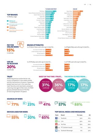 TOP BRANDS
% Weekly usage
Weekly use
TV, radio  print
More than 3 days per week
TV, radio  print
Weekly use
online brands
More than 3 days per week
online brands
TRUST
Reflecting previous authoritarian rule,
vicious competition in the media market,
and the interventions of owners, Taiwanese
people have low trust in the news they
read. Recently some lawmakers proposed
imposing a law against fake news, but NGO
groups protested because of the fear
of restricting freedom of speech.
USE AN
AD-BLOCKER
20%
(=30th/36)
PAY FOR
ONLINE NEWS
15%
(=10th/35)
PAY
SOURCES OF NEWS
TV
77%
Print
41%
Social media
57%
Online (incl. social media)
88%
DEVICES USED FOR NEWS
Computer
55%
Tablet
20%
Smartphone
65%
Business influence
17%
=28th/36
THE MEDIA IS FREE FROM...
Political influence
17%
=27th/36
News I use
36%
33rd/36
MOST OF THE TIME I TRUST...
News overall
31%
=30th/36
TV, RADIO AND PRINT
15
15
16
17
15
13
11
12
10
11
9
9
10
11
8
8China Times
Chinese Television System News
Business Weekly
Unique TV News
China TV News
United Daily News
Taiwan Television News
Next TV News
ERA News
Liberty Times
Formosa TV News
Chung Tien News
Apple Daily
Sanlih E-Television News
Eastern Broadcasting News Channel
TVBS News 52
44
40
39
39
37
30
26
25
24
23
23
23
17
16
15
15
13
12
11
10
9
9
8
8
8
8
7
5
6
7
4Chinese Television System online
Nownews
Next Magazine online
China TV online
Common Wealth Magazine online
Business Weekly online
Storm Media
China Times online
Liberty Times online
cnYes.com
United Daily online
Sanlih News online
TVBS online
ETtoday.net
Apple Daily online
Yahoo! News 48
37
36
29
24
23
18
18
16
14
14
13
12
12
11
10
ONLINE
22
22
19
35Amusing and entertaining
Strong viewpoints
Understanding complex issues
Accurate and reliable news
28
27
25
34Amusing and entertaining
Strong viewpoints
Understanding complex issues
Accurate and reliable news
25
24
26
21Amusing and entertaining
Strong viewpoints
Understanding complex issues
Accurate and reliable news
22
25
21
44Amusing and entertaining
Strong viewpoints
Understanding complex issues
Accurate and reliable news
% of ETtoday users who say it is best for…
BRAND ATTRIBUTES
% of Yahoo! News users who say it is best for…
% of TVBS users who say it is best for…
%ofAppleDailyuserswhosayitisbestfor…
Rank Brand For news All
1 Facebook 55% 76%
2 Line 45% 76%
3 YouTube 36% 69%
4 PTT (bulletin board) 11% 20%
5 Facebook Messenger 6% 32%
TOP SOCIAL MEDIA AND MESSAGING
Radio
23%
129/128
 