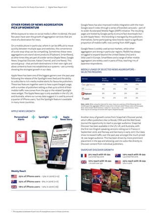 OTHER FORMS OF NEWS AGGREGATION
PICK UP MOMENTUM
While exposure to news on social media is often incidental, the past
few years have seen the growth of aggregation services that are
more of a destination for news.
On a mobile phone in particular, where it can be difficult to move
quickly between multiple apps and websites, the convenience
of a one-stop-shop can be compelling. Sometimes these news
aggregations are stand-alone products (Flipboard, SmartNews),
at other times they are part of a wider service (Apple News, Google
News, Snapchat Discover, Kakao Channel, and Line News). This
second group – that are both destinations in their own right and
allow content to hook into established eco-systems – are currently
showing the strongest growth in our data.
Apple News has been one of the biggest gainers over the past year
following the release of the Spotlight news feed and the ability
to subscribe to rich-media mobile alerts for favourite publishers.
These two features together seem to have supercharged usage,
with a number of publishers telling us that up to a third of their
mobile traffic now comes from the app or the related Spotlight
news widget. The Apple News app is only available in the US, UK,
and Australia, where our survey data suggest it is used by around
a quarter of iPhone users,4
but the Spotlight feature is available
in many more countries.
Google News has also improved mobile integration with the main
Google search index through a series of branded carousels – part of
its wider Accelerated Mobile Pages (AMP) initiative. The resulting
pages are hosted by Google partly to ensure fast downloads but –
as with Apple News – the branding is managed by the publishers
themselves. Some participating news brands report a significant
proportion of mobile traffic now coming from AMP pages.
Google News is widely used across markets, while other
aggregators are strong in particular regions. Reddit has always
struggled to expand beyond the United States (7%) and is
little used in Europe. SmartNews and a range of other mobile
aggregators are widely used in parts of Asia, reaching 11% of
Japanese respondents.
Q10c_2016. When using the internet for news, have you used any of the following sites or
mobile apps that aggregate different news links in the last week? Please select all that apply.
Base:Totalsample:NorthAmerica=4269,EU=40,312,Asia=11,142,LatinAmerica=8012.
Note:Figuresareaverageofmarketswithregion,weightedequally.
WEEKLY USAGE OF SELECTED NEWS AGGREGATORS –
SELECTED REGIONS
Service North
America
EU Asia Latin
America
13% 10% 21% 21%
3% 2% 6% 4%
5% 2% 5% 3%
7% 3% 4% 3%
REUTERS INSTITUTE FOR THE STUDY OF JOURNALISM
Slide 23
Another story of growth comes from Snapchat’s Discover portal,
which offers publishers like LeMonde, CNN and the Wall Street
Journal the opportunity to reach a younger audience. Snapchat
Discover has been available in the US, UK, and Australia, with
the first non-English speaking versions rolling out in France in
September 2016, and Norway and Germany in early 2017. Our data
show increased traffic over the past year amongst the much-prized
18–24s target audience. This has been driven by more prominent
placement in the app and allowing users to subscribe directly to
Discover content from individual publishers.
4
	 This equates to between 8 and 12% of smartphone users in those countries.
APPLE NEWS GROWTH
Personalised
Alerts
Spotlight Apple
News Story
9% reach with 18-24s
Launched Sep 2016
10% reach with 18-24s
1% with over 35s
14% reach with 18-24s
Launched Feb 2016
23% reach with 18-24s
12% in 2016
SNAPCHAT DISCOVER GROWTH
Weekly Reach
25% of iPhone users – 13% in 2016 (+12)
25% of iPhone users – 8% in 2016 (+17)
18% of iPhone users – 12% in 2016 (+6)
Reuters Institute for the Study of Journalism /	 Digital News Report 2017
 