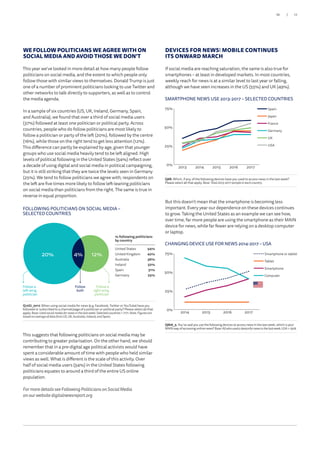 WE FOLLOW POLITICIANS WE AGREE WITH ON
SOCIAL MEDIA AND AVOID THOSE WE DON’T
This year we’ve looked in more detail at how many people follow
politicians on social media, and the extent to which people only
follow those with similar views to themselves. Donald Trump is just
one of a number of prominent politicians looking to use Twitter and
other networks to talk directly to supporters, as well as to control
the media agenda.
In a sample of six countries (US, UK, Ireland, Germany, Spain,
and Australia), we found that over a third of social media users
(37%) followed at least one politician or political party. Across
countries, people who do follow politicians are most likely to
follow a politician or party of the left (20%), followed by the centre
(16%), while those on the right tend to get less attention (12%).
This difference can partly be explained by age, given that younger
groups who use social media heavily tend to be left aligned. High
levels of political following in the United States (54%) reflect over
a decade of using digital and social media in political campaigning,
but it is still striking that they are twice the levels seen in Germany
(25%). We tend to follow politicians we agree with; respondents on
the left are five times more likely to follow left-leaning politicians
on social media than politicians from the right. The same is true in
reverse in equal proportion.
This suggests that following politicians on social media may be
contributing to greater polarisation. On the other hand, we should
remember that in a pre-digital age political activists would have
spent a considerable amount of time with people who held similar
views as well. What is different is the scale of this activity. Over
half of social media users (54%) in the United States following
politicians equates to around a third of the entire US online
population.
For more details see Following Politicians on Social Media
on our website digitalnewsreport.org
DEVICES FOR NEWS: MOBILE CONTINUES
ITS ONWARD MARCH
If social media are reaching saturation, the same is also true for
smartphones – at least in developed markets. In most countries,
weekly reach for news is at a similar level to last year or falling,
although we have seen increases in the US (55%) and UK (49%).
But this doesn’t mean that the smartphone is becoming less
important. Every year our dependence on these devices continues
to grow. Taking the United States as an example we can see how,
over time, far more people are using the smartphone as their MAIN
device for news, while far fewer are relying on a desktop computer
or laptop.
FOLLOWING POLITICIANS ON SOCIAL MEDIA –
SELECTED COUNTRIES
Q12Gi_2017. When using social media for news (e.g. Facebook, Twitter or YouTube) have you
followed or subscribed to a channel/page of a politician or political party? Please select all that
apply.Base:Usedsocialmediafornewsinthelastweek:Selectedcountries= 7171.Note.Figuresare
basedonaverageofdatafromUS,UK,Australia,Ireland,andSpain.
% following politicians
by country
United States 54%
United Kingdom 42%
Australia 36%
Ireland 32%
Spain 31%
Germany 25%
Follow a
left-wing
politician
Follow
both
Follow a
right-wing
politician
4%20% 12%
REUTERS INSTITUTE FOR THE STUDY OF JOURNALISM
Slide 30
0%
25%
50%
75%
Spain
Japan
France
Germany
UK
USA
20172016201520142013
0%
25%
50%
75%
Smartphone or tablet
Tablet
Smartphone
Computer
2017201620152014
0%
25%
50%
75%
Spain
Japan
France
Germany
UK
USA
20172016201520142013
0%
25%
50%
75%
Smartphone or tablet
Tablet
Smartphone
Computer
2017201620152014
SMARTPHONE NEWS USE 2013-2017 – SELECTED COUNTRIES
Q8B. Which, if any, of the following devices have you used to access news in the last week?
Please select all that apply. Base:Total2013-2017sampleineachcountry.
Q8b6_5. You’ve said you use the following devices to access news in the last week, which is your
MAIN way of accessing online news? Base:Allwhousedadevicefornewsinthelastweek:USA=1926.
CHANGING DEVICE USE FOR NEWS 2014-2017 – USA
REUTERS INSTITUTE FOR THE STUDY OF JOURNALISM
Slide 31
0%
25%
50%
75%
Spain
Japan
France
Germany
UK
USA
20172016201520142013
0%
25%
50%
75%
Smartphone or tablet
Tablet
Smartphone
Computer
2017201620152014
0%
25%
50%
75%
Spain
Japan
France
Germany
UK
USA
20172016201520142013
0%
25%
50%
75%
Smartphone or tablet
Tablet
Smartphone
Computer
2017201620152014
SMARTPHONE NEWS USE 2013-2017 – SELECTED COUNTRIES
Q8B. Which, if any, of the following devices have you used to access news in the last week?
Please select all that apply. Base:Total2013-2017sampleineachcountry.
Q8b6_5. You’ve said you use the following devices to access news in the last week, which is your
MAIN way of accessing online news? Base:Allwhousedadevicefornewsinthelastweek:USA=1926.
CHANGING DEVICE USE FOR NEWS 2014-2017 – USA
REUTERS INSTITUTE FOR THE STUDY OF JOURNALISM
Slide 31
17/16
 