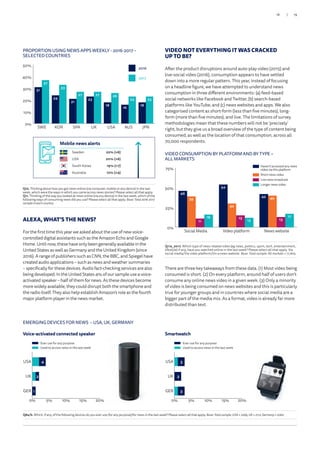 PROPORTION USING NEWS APPS WEEKLY - 2016-2017 –
SELECTED COUNTRIES
Q10. Thinking about how you got news online (via computer, mobile or any device) in the last
week, which were the ways in which you came across news stories? Please select all that apply.
Q11. Thinking of the way you looked at news online (via any device) in the last week, which of the
following ways of consuming news did you use? Please select all that apply. Base:Total2016-2017
sampleineachcountry.
Mobile news alerts
Sweden 22% (+6)
USA 20% (+8)
South Korea 19% (+7)
Australia 12% (+4)
0%
10%
20%
30%
40%
50%
37
33
27 27 26
23 23
31
24
21
23
18
16
18
2017
2016
JPNAUSUSAUKSPAKORSWE
2016
2017
ALEXA, WHAT’S THE NEWS?
For the first time this year we asked about the use of new voice-
controlled digital assistants such as the Amazon Echo and Google
Home. Until now, these have only been generally available in the
United States as well as Germany and the United Kingdom (since
2016). A range of publishers such as CNN, the BBC, and Spiegel have
created audio applications – such as news and weather summaries
– specifically for these devices. Audio fact-checking services are also
being developed. In the United States 4% of our sample use a voice-
activated speaker – half of them for news. As these devices become
more widely available, they could disrupt both the smartphone and
the radio itself. They also help establish Amazon’s role as the fourth
major platform player in the news market.
VIDEO NOT EVERYTHING IT WAS CRACKED
UP TO BE?
After the product disruptions around auto-play video (2015) and
live-social video (2016), consumption appears to have settled
down into a more regular pattern. This year, instead of focusing
on a headline figure, we have attempted to understand news
consumption in three different environments: (a) feed-based
social networks like Facebook and Twitter, (b) search-based
platforms like YouTube, and (c) news websites and apps. We also
categorised content as short-form (less than five minutes), long-
form (more than five minutes), and live. The limitations of survey
methodologies mean that these numbers will not be ‘precisely’
right, but they give us a broad overview of the type of content being
consumed, as well as the location of that consumption, across all
70,000 respondents.
There are three key takeaways from these data. (1) Most video being
consumed is short. (2) On every platform, around half of users don’t
consume any online news video in a given week. (3) Only a minority
of video is being consumed on news websites and this is particularly
true for younger groups and in countries where social media are a
bigger part of the media mix. As a format, video is already far more
distributed than text.
EMERGING DEVICES FOR NEWS – USA, UK, GERMANY
Voice-activated connected speaker Smartwatch
Ever use for any purpose
Used to access news in the last week
Ever use for any purpose
Used to access news in the last week
Q8a/b. Which, if any, of the following devices do you ever use (for any purpose)/for news in the last week? Please select all that apply. Base:Totalsample:USA=2269,UK=2112,Germany=2062.
0% 5% 10% 15% 20%
4
2
1
Used to access news in the last week
Ever use for any purpose
GER
UK
USA
0% 5% 10% 15% 20%
3
0
3
2
Used to access news in the last week
Ever use for any purpose
GER
UK
USA
0% 5% 10% 15% 20%
3
0
3
2
Used to access news in the last wee
Ever use for any purpose
GER
UK
USA
REUTERS INSTITUTE FOR THE STUDY OF JOURNALISM
Slide 40
VIDEO CONSUMPTION BY PLATFORM AND BY TYPE –
ALL MARKETS
0%
25%
50%
75%
16
12
17
11
15 13
39
30
40
46
54
42
News websiteVideo platformSocial Media
Q11a_2017. Which type of news related video (eg news, politics, sport, tech, entertainment,
lifestyle) if any, have you watched online in the last week? Please select all that apply. Via
social media/Via video platform/On a news website. Base. Total sample: All markets = 71,805.
Haven’t accessed any news
video via this platform
Short news video
Live news broadcast
Longer news video
REUTERS INSTITUTE FOR THE STUDY OF JOURNALISM
Slide 44
19/18
 
