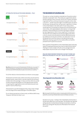 Ansa
d issues
Ansa
d issues
Il Fatto Quotidiano
d issues
Fanpage
d issues
Ansa
d issues
Il Fatto Quotidiano
d issues
Fanpage
d issues
perience,
nd
Base:
.
Q5c_2017_rc_1-4. You say you use the following brands for ONLINE news. In your experience,
which of these is best for – Providing accurate and reliable news/Helping me understand
complex issues/Providing strong viewpoints or opinions/Amusing or entertaining me. Base:
Base:AllthatusedANSA/IlFattoQuotidiano/Fanpageinthelastweek:Italy = 422/308/163.
ATTRIBUTES FOR SELECTED NEWS BRANDS – ITALY
100
80
60
40
20
0
100
80
60
40
20
0
100
80
60
40
20
0
Accurate/Reliable 46%
Accurate/Reliable 33%
Accurate/Reliable 9%
Strong viewpoints 21%
Strong viewpoints 46%
Strong viewpoints 14%
Understand issues 23%
Understand issues 36%
Understand issues 12%
Amusing/entertaining 11%
Amusing/entertaining 9%
Amusing/entertaining 44%
For further details on brand attributes see relevant country pages.
The dynamics of online news, where consumers can pick and mix
between brands, means there is now less need for any one brand
to deliver the entire package. In many countries, there are a small
number of brands that people turn to for general news and this
is requiring other organisations to be more distinctive and more
specific in terms of their focus.
These dynamics are still emerging but they mark a major change
from the shape of the media landscape in the offline space.
For an industry perspective on these trends, see Melissa Bell’s essay
‘Viewpoint: We Broke the News” p. 30.
THE BUSINESS OF JOURNALISM
This year our survey included an extended set of questions about
attitudes to paying for news. These data are supported by diaries
and focus groups in four countries: the US, UK, Finland, and Spain.
In general, we find a continued reluctance to pay for online news
in any form – overall more than eight in ten (84%) have not paid in
the last year. Having said that, we have seen a significant increase
in the United States in the wake of the Trump victory where
overall payment (including one-off payments and donations) has
risen to 16%, with ongoing digital subscriptions running at half
that (8%). These findings are consistent with figures released
by news organisations, which show a significant Trump bump.
The New York Times added around 500,000 digital subscribers
in the six months since the election and the Wall Street Journal
has added around 200,000 members. Our data show much of
this growth has come from those on the left and the young –
effectively showing support for the media’s efforts to hold the
president and his policies to account.
Over a quarter of respondents in the United States (29%) said a key
reason for paying was because they ‘want to help fund journalism’.
That figure is twice as high as the all-country average (13%) and
helps explain why we’ve seen such a change in the last year.
Donations are up too – tripling in the United States and Australia in
the last year, albeit from a very low base. The Guardian has reported
selling 230,000 memberships at between £6 and £60 a month by
March 2017, along with 160,000 one-off donations from around
the world.9
ONLINE NEWS PAYMENT REMAINS FLAT BUT THERE HAS
BEEN AN UPSURGE IN THE USA – SELECTED COUNTRIES
Q7a. Have you paid for ONLINE news content, or accessed a paid for ONLINE news service in
the last year? (This could be a digital subscription, combined digital/print subscription or one off
payment for an article or app or e-edition). Base:Total2014-2017sampleineachcountry.
0%
5%
10%
15%
20%
25%
USA
Spain
Japan
France
Germany
UK
Italy
Finland
Denmark
2017201620152014
0%
5%
10%
15%
20%
25%
USA
Spain
Japan
France
Germany
UK
Italy
Finland
Denmark
2017201620152014
Record growth since November 2016
+500,000
digital
subscribers
+200,000
digital
subscribers
+250,000
digital
subscribers
Trump Bump +7
REUTERS INSTITUTE FOR THE STUDY OF JOURNALISM
Slide 57
9
	http://www.telegraph.co.uk/business/2017/04/27/guardian-claims-progress-heavy-losses-holds-talks-manchester
Reuters Institute for the Study of Journalism /	 Digital News Report 2017
 