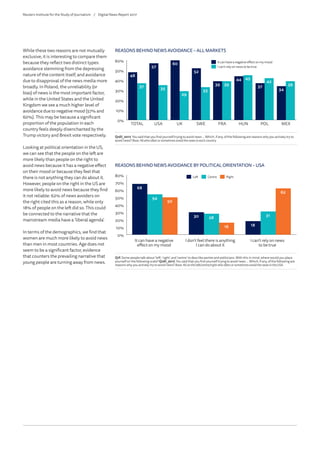 While these two reasons are not mutually
exclusive, it is interesting to compare them
because they reflect two distinct types:
avoidance stemming from the depressing
nature of the content itself, and avoidance
due to disapproval of the news media more
broadly. In Poland, the unreliability (or
bias) of news is the most important factor,
while in the United States and the United
Kingdom we see a much higher level of
avoidance due to negative mood (57% and
60%). This may be because a significant
proportion of the population in each
country feels deeply disenchanted by the
Trump victory and Brexit vote respectively.
Looking at political orientation in the US,
we can see that the people on the left are
more likely than people on the right to
avoid news because it has a negative effect
on their mood or because they feel that
there is not anything they can do about it.
However, people on the right in the US are
more likely to avoid news because they find
it not reliable: 62% of news avoiders on
the right cited this as a reason, while only
18% of people on the left did so. This could
be connected to the narrative that the
mainstream media have a ‘liberal agenda’.
In terms of the demographics, we find that
women are much more likely to avoid news
than men in most countries. Age does not
seem to be a significant factor, evidence
that counters the prevailing narrative that
young people are turning away from news.
REASONS BEHIND NEWS AVOIDANCE – ALL MARKETS
Q1dii_2017. You said that you find yourself trying to avoid news ... Which, if any, of the following are reasons why you actively try to
avoid news? Base:Allwhooftenorsometimesavoidthenewsineachcountry.
0%
10%
20%
30%
40%
50%
60%
37 35
29
33
39
45
42
39
48
57
60
52
39
44
37
34
MEXPOLHUNFRASWEUKUSATOTAL
It can have a negative effect on my mood
I can’t rely on news to be true
REASONS BEHIND NEWS AVOIDANCE BY POLITICAL ORIENTATION – USA
Q1F. Some people talk about ‘left’, ‘right’, and ‘centre’ to describe parties and politicians. With this in mind, where would you place
yourself on the following scale? Q1dii_2017. You said that you find yourself trying to avoid news ... Which, if any, of the following are
reasons why you actively try to avoid news? Base:Allontheleft/centre/rightwhooftenorsometimesavoidthenewsinthe USA.
0%
10%
20%
30%
40%
50%
60%
70%
80%
50
16
62
54
28
31
68
30
18
Left Centre Right
It can have a negative
effect on my mood
I can’t rely on news
to be true
I don’t feel there is anything
I can do about it
Reuters Institute for the Study of Journalism /	 Digital News Report 2017
 