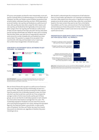 Of course, some people use these for news intentionally, so we can’t
say this is entirely down to incidental exposure. So, we asked users of
Facebook, YouTube, and Twitter a series of follow-up questions that
aimed to better understand how they use them. Of all respondents
across all markets, 19% say they see Facebook as a useful source of
news, 26% say they see news when using it for other reasons, and
23% say they use Facebook but don’t generally come across news
when using it. One in ten say they see YouTube as a useful source
of news, but the majority of YouTube users don’t see any news there.
Just 6% say they intentionally use Twitter for news, and it is striking
that the total Twitter user base (20% of respondents) is about the
same size as the number of people who use Facebook as a news
source (19%). This question is a repeat of one we asked in four
countries (UK, USA, Italy, and Australia) in 2015. In each case
the numbers have changed little in the last two years.
We can think of those who say each is a useful source of news as
‘news users’ because they say they intentionally use each as a
source of news. Those who use them primarily for other reasons
have the potential to be incidentally exposed to news, but those
who don’t use them at all (non-users) do not. If we compare the
average number of online news brands used by each of these
groups, we can see that the incidentally exposed on each network
use more online news brands on average than non-users. The
incidentally exposed on Facebook consume news from around
20% more brands (compared to non-users), whereas the equivalent
figure for YouTube and Twitter is around 50%. In other words,
users of Facebook, YouTube, and Twitter see news from brands
they would not otherwise use, regardless of whether they were
intending to do so.
HOW PEOPLE USE DIFFERENT SOCIAL NETWORKS TO GET
THE NEWS – ALL MARKETS
Q12C/Dii/OptQ12Fi. You say you use Facebook/YouTube/Twitter for news. Which of the
following statements applies best to you? Base:Totalsample:Allmarkets= 71,805.Note:
WedidnotaskaboutuseofTwitterinSouthKorea.
0% 15% 30% 45% 60% 75%
11
39
23
3
10
26
6
10
19
Does not use for news
Sees news when using for other reasons
A useful source of news
Facebook
YouTube
Twitter
A useful source
of news
Sees news when using
for other reasons
Does not
use for news
We shouldn’t underestimate the consequences of self-selection.
Even on social media, self-selection is an important consideration;
one that is often absent from discussions. A significant number of
people across all 36 markets say that they curate their social feeds
based on the news content they want to see. Over a third (36%)
have added a user for news, and around one in five have blocked
someone because of news they posted. A similar number have also
fine-tuned their feeds in order to see more or less news from
a particular account.
Q12D_2017. Thinking about when you have used **social media for news** … Which of the following (if any) have y
Base:Allwhousedasocialnetworkfornewsinthelastweek:48,551.
0
Added, followed or become friends with a user or organisation because of news items they had posted or shared
Deleted or blocked another user or organisation because of news they had posted or shared
Deleted or blocked another user or organisation
because of news they had posted or shared
Added, followed or become friends with a user or organisation
because of news items they had posted or shared
Q12D_2017. Thinking about when you have used SOCIAL MEDIA FOR NEWS … Which of the
following (if any) have you done in the last year on any social network? Please select all that
apply Base:Allwhousedasocialnetworkfornewsinthelastweek:48,551.
PROPORTION OF USERS WHO CURATE THE NEWS
ON THEIR SOCIAL FEEDS – ALL MARKETS
0% 10% 20% 30% 40%
18
17
19
36
Changed my settings so that I would see
less news from a user or organisation
Deleted or blocked another user or
organisation because of news they had
posted or shared
Changed my settings so that I would see
more news from a user or organisation
Added, followed or become friends with
a user or organisation because of news
items they had posted or shared
Reuters Institute for the Study of Journalism /	 Digital News Report 2017
 