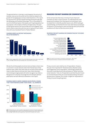 The general decline in sharing is surprising given the amount of
dramatic news across the world, but this could be related to the
growth of messaging apps we have noted elsewhere in this report.
For the first time, we have started tracking sharing through apps
like WhatsApp and Facebook Messenger. This is most popular in
countries like Brazil (43%), Chile (39%), and Hong Kong (29%), but
less popular in the US (9%), UK (6%), and Japan (4%). This type
of sharing also tends to be more private and more targeted; users
tend to share a news story with one user or a group of users rather
than with every Facebook friend or Twitter follower.
We also found that people are almost twice as likely to share news
or comment in social networks when their friends have similar
political views, rather than when they do not hold similar political
views or when they do not know their views. More sharing or
commenting amongst people with whom we agree may make us
feel good, but it may also encourage the kind of hyper-partisan
polarisation we have referred to elsewhere in this report.
SHARING NEWS VIA INSTANT MESSAGING –
SELECTED MARKETS
0%
10%
20%
30%
40%
50%
43
39
29
26
12
9
6 4
JPNUKUSAFINTURHKCHLBRA
Q13. During an average week in which, if any, of the following ways do you share or participate
in news coverage? Please select all that apply. Base:Totalsampleineachmarket.
SHARING NEWS IS MORE COMMON WHEN PEOPLE KNOW
THAT THEIR FRIENDS SHARE THEIR VIEWS – ALL MARKETS
Q1Fi. Thinking about your views on politics, please select the statement that best applies to you.
Q13. During an average week in which, if any, of the following ways do you share or participate in
news coverage? Please select all that apply. Base:Total2015-2017sampleineachcountry
0%
10%
20%
30%
40%
19
13
27
20
32
25
Don’t know friends' views
Most friends don't share views
Most friends share views
Comment on a news story
in a social network
(e.g Facebook or Twitter)
Share a news story
via a social network
(e.g Facebook, Twitter, LinkedIn)
Most friends share views
Most friends don’t share views
Don’t know friends’ views
REASONS FOR NOT SHARING OR COMMENTING
So far we have seen that only a minority of users share and
comment on news in most countries. To understand why most
people tend to abstain from sharing and commenting on news,
we asked them to identify possible reasons why. When looking at
overall findings, we find that the two most cited reasons are (a) lack
of interest in commenting on news and sharing news (37%) and (b)
a preference for face-to-face discussions (37%).
Privacy concerns were cited by 15% of respondents. However,
this was more important for Taiwanese (24%), Brazilian (24%),
and Singaporean (22%) respondents. Interestingly, despite the
discussion revolving around trolls and abuse on Twitter and other
social networks,16
only 7% of respondents said that they don’t share
or comment because they are concerned about being criticised or
abused online. However, this number is higher for respondents in
Turkey (17%) and Hong Kong (14%).
16
	http://time.com/4457110/internet-trolls
Q13ai. You said you do not share or comment on news stories... Why is that? Base:Allwhodonot share orcomment
0
I am concerned about my online privacy
I don’t think that sharing/commenting can make a difference
Prefer to discuss news stories with people face-to-face
I am not interested in commenting on/sharing news stories
Q13ai. You said you do not share or comment on news stories... Why is that?
Base:Allwhodonotshareorcommentonthenews:Allmarkets=38,027.
REASONS FOR NOT SHARING OR COMMENTING ON THE NEWS
– ALL MARKETS
0% 10% 20% 30% 40%
4
7
12
15
18
37
37
I am concerned about what
others might think of me
I am concerned about being
criticised or abused online
I do not feel I have anything
to say/contribute
I am concerned about
my online privacy
I don’t think that sharing/
commenting can make a difference
Prefer to discuss news stories
with people face-to-face
I am not interested in commenting
on/sharing news stories
Reuters Institute for the Study of Journalism /	 Digital News Report 2017
 
