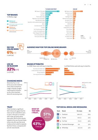 CHANGING MEDIA
More than four in ten
(41%) use social media for
news while smartphone
usage is sharply up again,
matching the computer
as the most important
device for accessing news.
0%
50%
100%
Tablet
Smartphone
Computer
20172016201520142013
0%
50%
100%
Social
Online (incl. socia
Print
TV
20172016201520142013
TOP BRANDS
% Weekly usage
Weekly use
TV, radio  print
More than 3 days per week
TV, radio  print
Weekly use
online brands
More than 3 days per week
online brands
70
63
40
28Amusing and entertaining
Strong viewpoints
Understanding complex issues
Accurate and reliable news 16
24
43
49Amusing and entertaining
Strong viewpoints
Understanding complex issues
Accurate and reliable news
BRAND ATTRIBUTES
% of BBC News users who say it is best for… % of Mail Online users who say it is best for…
USE AN
AD-BLOCKER
22%(+1)
(=27th/36)
PAY FOR
ONLINE NEWS
6%(-1)
(=34th/35)
PAY
TRUST
There has been a significant
fall in those who agree that the
news can be trusted (from 50%
to 43% in the past 12 months)
with under 35s particularly
distrustful. Much of this may be
related to the use of social media
where only 18% say that social
media can be trusted to separate
fact from fiction, compared with
41% for news brands.
News I use
51%
19th/36
MOST OF
THE TIME
I TRUST...
News overall
43%(-7)
=17th/36
TV, RADIO AND PRINT
‘i’
The Express ( Sunday)
The Guardian/Observer
Daily Telegraph ( Sunday)
London Evening Standard
The Times/Sunday Times
C4 News
Commercial radio news
Metro
Daily Mirror ( Sunday/Sunday People)
Daily Mail ( Sunday)
Regional or local newspaper
The Sun ( Sunday)
Sky News
ITV News
BBC News (TV  radio) 67
33
23
16
15
14
12
11
9
8
7
5
5
4
3
3
10
7
4
9
4
4
5
3
3
3
4
3
3
3
2
2Times online
ITV News online
The Sun online
Yahoo! News
Mirror online
The Lad Bible
Independent online
Telegraph online
MSN News
BuzzFeed News
Sky News online
Website of local paper
Huffington Post
Mail online
Guardian online
BBC News online 47
14
14
14
10
10
8
7
6
6
6
6
6
5
4
4
ONLINE
AUDIENCE MAP FOR TOP ONLINE NEWS BRANDS
More
right-leaning
audience
More
left-leaning
audience
Guardian online
Huffington Post BBC News online Sky News Times
Mail Online
Rank Brand For news All
1 Facebook 29% (+1) 65%
2 Twitter 12% (-) 25%
3 YouTube 7% (-) 46%
4 Facebook Messenger 5% 37%
5 WhatsApp 5% (+2) 33%
TOP SOCIAL MEDIA AND MESSAGING
ALSO
Breitbart2%
The Canary 2%
Online (inc. Social)
TV
Print
Social
55/54
 
