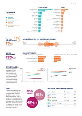 Online (inc. Social)
TV
Print
Social
CHANGING MEDIA
Readership of printed
newspapers remains
higher than in most
other countries in our
survey and is declining
more slowly in the face
of online competition.
Smartphone usage for
news has grown rapidly
over the last few years.
TOP BRANDS
% Weekly usage
Weekly use
TV, radio  print
More than 3 days per week
TV, radio  print
Weekly use
online brands
More than 3 days per week
online brands
BRAND ATTRIBUTES
% of ORF News users who say it is best for… % of Der Standard users who say it is best for…
TRUST
There is a significant trust gap
between over 35s (48%) and under
35s, the so-called millennials
(36%). There is also a close
relationship between political
parties and the most used news
brand ORF, as representatives of
political parties are part of its board
of Trustees. This may account for
the relatively low number (23%)
who agree that the media is free
from political influence.
News I use
53%
=13th/36
MOST OF
THE TIME
I TRUST...
News overall
45%(+2)
16th/36
USE AN
AD-BLOCKER
23%(-3)
(=22nd/36)
PAY FOR
ONLINE NEWS
7%(-)
(=32nd/35)
PAY
0%
50%
100%
Tablet
Smartphone
Computer
201720162015
0%
50%
100%
Social
Online (incl. socia
Print
TV
201720162015
46
38
35
33Amusing and entertaining
Strong viewpoints
Understanding complex issues
Accurate and reliable news 39
44
42
16Amusing and entertaining
Strong viewpoints
Understanding complex issues
Accurate and reliable news
TV, RADIO AND PRINT
15
16
12
10
10
16
9
9
8
10
9
8
5
7
7
9Regional or local newspaper
Der Standard
KroneHit
Kleine Zeitung
Kurier
Österreich
ATV news
Heute
RTL news
ARD news
Bezirksblätter
Servus TV news
ZDF news
Puls 4 news
Kronen Zeitung
ORF News (incl radio) 83
42
22
21
19
19
18
18
17
17
16
15
14
14
14
13
11
7
6
5
4
5
7
5
5
3
5
3
4
5
3
4Huffington Post
news.at
dietagespresse (satirical)
Nachrichten.at
MSN News
KroneHit news online
Kleine Zeitung online
Die Presse online
OE24 (eg österreich.at, sport.oe24.at)
Regional media news
Kurier online
Heute online
GMX news
Der Standard online
Kronen Zeitung online
ORF News online 39
24
16
14
11
11
11
11
11
9
9
8
8
7
6
6
ONLINE
AUDIENCE MAP FOR TOP ONLINE NEWS BRANDS
More
right-leaning
audience
More
left-leaning
audience
Kronen Zeitung
Kurier
GMXDer Standard ORF
TOP SOCIAL MEDIA AND MESSAGING
Rank Brand For news All
1 Facebook 34% (-1) 63%
2 YouTube 16% (-1) 59%
3 WhatsApp 16% (+3) 63%
4 Facebook Messenger 5% 29%
5 Twitter 4% (-1) 11%
57/56
 