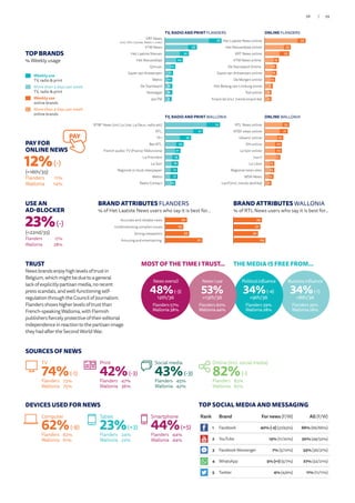 Rank Brand For news (F/W) All (F/W)
1 Facebook 40%(-2)(37/43%) 66%(66/66%)
2 YouTube 15%(11/20%) 50%(49/52%)
3 Facebook Messenger 7%(5/10%) 33%(36/31%)
4 WhatsApp 5%(+1)(5/7%) 27%(32/21%)
5 Twitter 4%(4/4%) 11%(11/11%)
TOP BRANDS
% Weekly usage
Weekly use
TV, radio  print
More than 3 days per week
TV, radio  print
Weekly use
online brands
More than 3 days per week
online brands
TRUST
Newsbrandsenjoyhighlevelsoftrustin
Belgium,whichmightbeduetoageneral
lackofexplicitlypartisanmedia,norecent
pressscandals,andwell-functioningself-
regulationthroughtheCouncilofJournalism.
Flandersshowshigherlevelsoftrustthan
French-speakingWallonia,withFlemish
publishersfiercelyprotectiveoftheireditorial
independenceinreactiontothepartisanimage
theyhadaftertheSecondWorldWar.
USE AN
AD-BLOCKER
23%(-)
(=22nd/35)
Flanders17%
Wallonia  28%
PAY FOR
ONLINE NEWS
12%(-)
(=16th/35)
Flanders11%
Wallonia  14%
PAY
SOURCES OF NEWS
Flanders	73%
Wallonia	75%
Flanders	45%
Wallonia	42%
Flanders	83%
Wallonia	82%
Flanders	47%
Wallonia	36%
TV
74%(-1)
Print
42%(-3)
Social media
43%(-3)
Online (incl. social media)
82%(-)
DEVICES USED FOR NEWS
Flanders	62%
Wallonia	61%
Computer
62%(-8)
Flanders	24%
Wallonia	22%
Tablet
23%(+3)
Flanders	44%
Wallonia	44%
Smartphone
44%(+5)
THE MEDIA IS FREE FROM...MOST OF THE TIME I TRUST...
News overall
48%(-3)
12th/36
Flanders 57%
Wallonia 38%
News I use
53%
=13th/36
Flanders 60%
Wallonia 44%
Politicalinfluence
34%(-4)
=9th/36
Flanders 39%
Wallonia 28%
Businessinfluence
34%(-1)
=8th/36
Flanders 39%
Wallonia 28%
TV, RADIO AND PRINT FLANDERS
Joe FM
Nostalgie
De Standaard
Metro
Gazet van Antwerpen
Qmusic
Het Nieuwsblad
Het Laatste Nieuws
VTM News
VRT News
(incl. Eén, Canvas, Radio 1, 2 etc)
76
43
32
24
14
11
10
10
10
9
11
9
13
7
5
6
6
3
3
4Knack.be (incl. trends.knack.be)
Tijd online
Het Belang van Limburg onine
De Morgen online
Gazet van Antwerpen online
De Standaard Online
VTM News online
VRT News online
Het Nieuwsblad online
Het Laatste News online 55
35
33
19
16
16
14
11
9
9
ONLINE FLANDERS
TV, RADIO AND PRINT WALLONIA
18
13
15
10
7
9
9
9
10
5Radio Contact
Metro
Regional or local newspaper
Le Soir
La Première
French public TV (France Télévisions)
Bel-RTL
TF1
RTL
RTBF News (incl La Une, La Deux, radio etc) 74
51
35
25
21
19
18
17
17
14
9
11
8
9
9
6
6
5
6
4Levif (incl. trends.levif.be)
MSN News
Regional news sites
La Libre
7sur7
Le Soir online
DH online
L'Avenir online
RTBF news online
RTL News online 33
31
25
23
23
21
13
13
12
9
ONLINE WALLONIA
BRAND ATTRIBUTES FLANDERS
% of Het Laatste News users who say it is best for…
BRAND ATTRIBUTES WALLONIA
% of RTL News users who say it is best for…
30
25
33
51Amusing and entertaining
Strong viewpoints
Understanding complex issues
Accurate and reliable news 39
37
34
44Amusing and entertaining
Strong viewpoints
Understanding complex issues
Accurate and reliable news
TOP SOCIAL MEDIA AND MESSAGING
59/58
 
