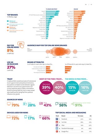 Business influence
16%
=30th/36
THE MEDIA IS FREE FROM...
Political influence
15%
32nd/36
TOP BRANDS
% Weekly usage
Weekly use
TV, radio  print
More than 3 days per week
TV, radio  print
Weekly use
online brands
More than 3 days per week
online brands
TRUST
Croatia exhibits overall low levels of institutional
trust in government and political institutions,
but positive correlation exists between regular
television use and trust in government. Our
survey responses place Croatia in the bottom
third of countries both for trust in news overall
39% (24th) and for being free from political
influence 15% (32nd).
Rank Brand For news All
1 Facebook 57% 74%
2 YouTube 26% 72%
3 Viber 14% 52%
4 Facebook Messenger 9% 44%
5 Google Plus 9% 17%
News I use
40%
29th/36
MOST OF THE TIME I TRUST...
TOP SOCIAL MEDIA AND MESSAGING
News overall
39%
=24th/36
USE AN
AD-BLOCKER
27%
(=9th/36)
PAY FOR
ONLINE NEWS
8%
(=29th/35)
PAY
DEVICES USED FOR NEWS
Computer
72%
Tablet
17%
Smartphone
66%
TV, RADIO AND PRINT
15
16
17
19
15
10
12
8
7
9
6
5
5
7
6
3Novi list
Al-Jazeera
Local television news
N1
Slobodna Dalmacija
Antena radio
Regional or local newspaper
Narodni radio
Local radio news
Večernji list
Otvoreni radio
Jutarnji list
24sata
HTV  HR News (public broadcaster)
RTL
NovaTV 64
60
58
39
30
23
22
17
15
14
14
11
11
11
10
7
19
16
16
20
16
16
14
13
13
11
7
5
7
6
4
4Regional or local paper online
Novi list online
Local radio news online
Direktno.hr
Slobodna Dalmacija online
Telegram.hr
RTL news online
HRT News online (Public broadcaster)
Dnevno.hr
Večernji online
Tportal.hr
Net.hr
Dnevnik.hr
Jutarnji onine
24sata online
Index.hr 55
54
46
39
38
36
32
21
20
17
15
14
11
9
9
7
ONLINE
BRAND ATTRIBUTES
% of Index.hr users who say it is best for… % of Dnevnik.hr users who say it is best for…
20
19
31
24Amusing and entertaining
Strong viewpoints
Understanding complex issues
Accurate and reliable news 32
29
25
11Amusing and entertaining
Strong viewpoints
Understanding complex issues
Accurate and reliable news
AUDIENCE MAP FOR TOP ONLINE NEWS BRANDS
More
right-leaning
audience
More
left-leaning
audience
Direktno.hrIndex.hr Dnevno.hr24sataNovi list
SOURCES OF NEWS
TV
79%
Print
43%
Social media
56%
Online (incl. social media)
91%
Radio
28%
61/60
 