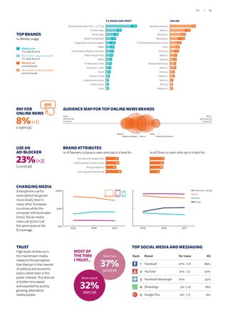 TOP BRANDS
% Weekly usage
Weekly use
TV, radio  print
More than 3 days per week
TV, radio  print
Weekly use
online brands
More than 3 days per week
online brands
TRUST
High levels of distrust in
the mainstream media
relates to the perception
that they act in the interest
of political and economic
actors rather than in the
public interest. This distrust
is further stimulated
and exploited by quickly
growing ‘alternative’
media outlets.
News I use
37%
32nd/36
MOST OF
THE TIME
I TRUST...
News overall
32%
29th/36
USE AN
AD-BLOCKER
23%(+2)
(=22nd/36)
PAY FOR
ONLINE NEWS
8%(+1)
(=29th/35)
PAY
0%
50%
100%
Tablet
Smartphone
Computer
201720162015
0%
50%
100%
Social
Online (incl. socia
Print
TV
201720162015
27
28
22
33Amusing and entertaining
Strong viewpoints
Understanding complex issues
Accurate and reliable news 31
30
28
21Amusing and entertaining
Strong viewpoints
Understanding complex issues
Accurate and reliable news
BRAND ATTRIBUTES
% of Seznam.cz/zpravy users who say it is best for… % of iDnes.cz users who say it is best for…
TV, RADIO AND PRINT
13
10
10
10
12
9
7
7
6
5
6
6
4
3
3
3Pravo
Lidove noviny
Hospodarske noviny
Evropa 2 news
Denik
Frekvence 1 news
TV Barrandov news
Metro
Radio Impuls news
Cesky rozhlas Radiozurnal news
Blesk
A regional or local newspaper
Mlada Fronta DNES
Prima news
TV Nova news
Česká televize news (incl. 1, 2, CT24) 65
33
26
21
20
18
17
15
13
12
11
10
8
6
6
6
9
12
9
15
9
8
9
7
7
5
6
5
5
5
3
4Rozhlas.cz
DVTV.cz
Tyden.cz
Lidovky.cz
iHned.cz
Denik.cz
Parlamentnilisty.cz
Super.cz
Blesk.cz
iPrima.cz
TN.cz
CT (Česká televize) news online
Aktualne.cz
Novinky.cz
iDnes.cz
Seznam.cz/zpravy 54
43
33
31
24
20
19
15
14
13
13
10
10
7
6
6
ONLINE
AUDIENCE MAP FOR TOP ONLINE NEWS BRANDS
More
right-leaning
audience
More
left-leaning
audience
iDnesBlesk.cz
Lidovky.cz  iHned.czSeznam.cz/zpravy Ct24.cz
CHANGING MEDIA
Smartphone use for
news (40%) has grown
more slowly than in
many other European
countries while the
computer still dominates
(72%). Social media
news use (52%) is at
the same level as the
EU average.
TOP SOCIAL MEDIA AND MESSAGING
Online (inc. Social)
TV
Print
Social
Rank Brand For news All
1 Facebook 47% (+1) 69%
2 YouTube 21% (-1) 57%
3 Facebook Messenger 10% 33%
4 WhatsApp 5% (+2) 18%
5 Google Plus 4% (-1) 9%
63/62
 