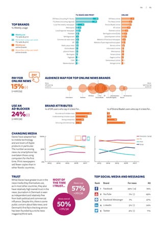Online (inc. Social)
TV
Print
Social
CHANGING MEDIA
Danes have adapted fast
to mobile technology
and are lovers of Apple
products in particular.
The number accessing
news via smartphone has
overtaken those using
computers for the first
time. Print newspapers
sell fewer copies than in
other Nordic countries.
TOP BRANDS
% Weekly usage
Weekly use
TV, radio  print
More than 3 days per week
TV, radio  print
Weekly use
online brands
More than 3 days per week
online brands
TRUST
While Danes have greater trust in the
news media they themselves use,
as in most other countries, they also
have relatively high overall trust in the
news. Journalism in Denmark is seen
as independent and relatively free
from both political and commercial
influence. Despite this, there is some
public concern about fake news, and
Denmark’s first fact-checking service
has been founded by a niche news
magazine/think tank.
News I use
57%
=7th/36
MOST OF
THE TIME
I TRUST...
News overall
50%
=7th/36
USE AN
AD-BLOCKER
24%(-)
(=16th/36)
PAY FOR
ONLINE NEWS
15%(-)
(=10th/35)
PAY
0%
50%
100%
Tablet
Smartphone
Computer
20172016201520142013
0%
50%
100%
Social
Online (incl. socia
Print
TV
20172016201520142013
47
35
24
17Amusing and entertaining
Strong viewpoints
Understanding complex issues
Accurate and reliable news 8
12
29
54Amusing and entertaining
Strong viewpoints
Understanding complex issues
Accurate and reliable news
BRAND ATTRIBUTES
% of DR users who say it is best for… %ofEkstraBladetuserswhosayitisbestfor…
TV, RADIO AND PRINT
16
14
19
9
6
4
7
5
5
4
4
3
2
4
3
3Weekendavisen
CNN
Fagblade
Berlingske
Jyllands Posten
Ekstra Bladet
Radio 24syv news
BT
Commercial radio news
Søndagsavisen
Politiken
Local/regional newspaper
Metroxpres
Local free weekly newspaper
TV2 News (including regional)
DR News (including P1, P4 etc) 66
62
25
16
14
10
9
9
8
8
7
7
6
5
5
5
11
8
7
9
8
7
6
7
5
4
3
4
5
5
2
3Altinget onine
Denkorteavis online
Dagens online
Avisen online
Metroxpress
Information online
Borsen online
Website of paid regional/local paper
Website of free local newspaper
Jyllandsposten online
Berlingske online (B.dk)
Politiken online
BT online
Ekstra-Bladet online
TV2 News online
DR News online 37
31
29
26
19
16
15
12
11
9
7
7
7
6
5
5
ONLINE
AUDIENCE MAP FOR TOP ONLINE NEWS BRANDS
More
right-leaning
audience
More
left-leaning
audience
B.dk (Berlingske) Borsen
DR News BT Jyllandsposten Den Korte Avis
Information Politiken
TV2
Ekstra Bladet
TOP SOCIAL MEDIA AND MESSAGING
Rank Brand For news All
1 Facebook 39% (-4) 74%
2 YouTube 7% (-) 49%
3 Facebook Messenger 7% 47%
4 LinkedIn 5% (-) 24%
5 Twitter 4% (-) 11%
65/64
 