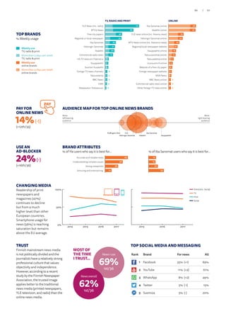 Online (inc. Social)
TV
Print
Social
TOP BRANDS
% Weekly usage
Weekly use
TV, radio  print
More than 3 days per week
TV, radio  print
Weekly use
online brands
More than 3 days per week
online brands
TRUST
Finnish mainstream news media
is not politically divided and the
journalists have a relatively strong
professional culture that values
objectivity and independence.
However, according to a recent
study by the Finnish Newspaper
Association, the trusted image
applies better to the traditional
news media (printed newspapers,
YLE television, and radio) than the
online news media.
News I use
69%
1st/36
MOST OF
THE TIME
I TRUST...
News overall
62%
1st/36
USE AN
AD-BLOCKER
24%(-)
(=16th/36)
PAY FOR
ONLINE NEWS
14%(-1)
(=12th/35)
PAY
0%
50%
100%
Tablet
Smartphone
Computer
2017201620152014
0%
50%
100%
Social
Online (incl. socia
Print
TV
201720162015
49
38
28
14Amusing and entertaining
Strong viewpoints
Understanding complex issues
Accurate and reliable news 16
15
20
33Amusing and entertaining
Strong viewpoints
Understanding complex issues
Accurate and reliable news
BRAND ATTRIBUTES
% of Yle users who say it is best for… % of Ilta Sanomat users who say it is best for…
TV, RADIO AND PRINT
Maaseudun Tulevaisuus
CNN
BBC News
Talouselämä
Foreign TV news channels
Suomen Kuvalehti
Kauppalehti
HS TV news on Channel 4
Commercial radio news
Iltalehti
Helsingin Sanomat
Ilta-Sanomat
Regional or local newspaper
Free city papers
MTV3 News
YLE News (inc. radio) 72
60
36
35
23
21
20
17
8
7
7
5
5
5
4
3
12
12
12
10
11
7
8
8
6
6
5
5
4
3
3
3Other foreign TV news online
Commercial radio news online
BBC News online
MSN News
Foreign newspaper website
Website of a free city paper
Uusisuomi.fi online
Talouselämä online
Taloussanomat online
Kauppalehti online
Regional/local newspaper website
MTV News online (inc. Katsomo news)
Helsingin Sanomat online
YLE news online (inc. Areena news)
Iltalehti online
Ilta-Sanomat online 58
57
32
30
23
19
16
15
11
9
8
7
6
5
5
5
ONLINE
AUDIENCE MAP FOR TOP ONLINE NEWS BRANDS
More
right-leaning
audience
More
left-leaning
audience
Iltalehti Kauppalehti
YLE Ilta-SanomatHuffington Post
Helsingin Sanomat
CHANGING MEDIA
Readership of print
newspapers and
magazines (47%)
continues to decline
but from a much
higher level than other
European countries.
Smartphone usage for
news (56%) is reaching
saturation but remains
above the EU average.
TOP SOCIAL MEDIA AND MESSAGING
Rank Brand For news All
1 Facebook 35% (+1) 69%
2 YouTube 11% (+2) 61%
3 WhatsApp 8% (+2) 49%
4 Twitter 5% (-1) 15%
5 Suomi24 5% (-) 20%
67/66
 