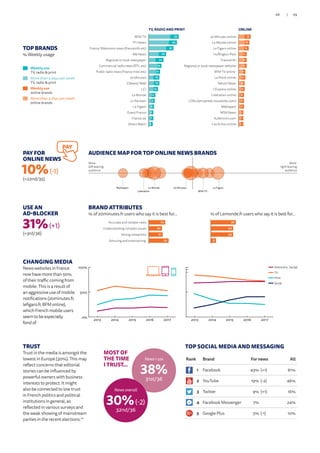 CHANGING MEDIA
NewswebsitesinFrance
nowhavemorethan50%
oftheirtrafficcomingfrom
mobile. This is a result of
anaggressiveuseofmobile
notifications(20minutes.fr,
lefigaro.fr,BFMonline),
whichFrenchmobileusers
seemtobeespecially
fondof.
TOP BRANDS
% Weekly usage
Weekly use
TV, radio  print
More than 3 days per week
TV, radio  print
Weekly use
online brands
More than 3 days per week
online brands
TRUST
Trust in the media is amongst the
lowest in Europe (30%). This may
reflect concerns that editorial
stories can be influenced by
powerful owners with business
interests to protect. It might
also be connected to low trust
in French politics and political
institutions in general, as
reflected in various surveys and
the weak showing of mainstream
parties in the recent elections.27
News I use
38%
31st/36
MOST OF
THE TIME
I TRUST...
News overall
30%(-2)
32nd/36
USE AN
AD-BLOCKER
31%(+1)
(=3rd/36)
PAY FOR
ONLINE NEWS
10%(-1)
(=22nd/35)
PAY
0%
50%
100%
Tablet
Smartphone
Computer
20172016201520142013
0
50%
100%
Social
Online (incl. socia
Print
TV
20172016201520142013
25
20
21
30Amusing and entertaining
Strong viewpoints
Understanding complex issues
Accurate and reliable news 38
34
34
8Amusing and entertaining
Strong viewpoints
Understanding complex issues
Accurate and reliable news
BRAND ATTRIBUTES
% of 20minutes.fr users who say it is best for… % of Lemonde.fr users who say it is best for…
TV, RADIO AND PRINT
Direct Matin
France 24
Ouest France
Le Figaro
Le Parisien
Le Monde
LCI
CNews(i-Télé)
20 Minutes
Public radio news (France Inter etc)
Commercial radio news (RTL etc)
Regional or local newspaper
M6 News
France Télévisions news (franceinfo etc)
TF1 News
BFM TV 45
42
37
26
22
19
17
16
16
14
10
9
8
7
7
6
9
7
7
6
4
4
4
6
3
5
5
5
5
3
4
4Les Echos online
Aufeminin.com
MSN News
Médiapart
L'Obs (tempsreel.nouvelobs.com)
Libération online
L’Express online
Yahoo! News
Le Point online
BFM TV online
Regional or local newspaper website
Franceinfo
Huffington Post
Le Figaro online
Le Monde online
20 Minutes online 5118
16
15
12
12
12
10
10
9
9
8
8
8
7
7
7
51
ONLINE
AUDIENCE MAP FOR TOP ONLINE NEWS BRANDS
More
right-leaning
audience
More
left-leaning
audience
Mediapart Le Monde 20 Minutes Le Figaro
Libération BFM TV
TOP SOCIAL MEDIA AND MESSAGING
Online (inc. Social)
TV
Print
Social
Rank Brand For news All
1 Facebook 43% (+1) 61%
2 YouTube 19% (-2) 46%
3 Twitter 9% (+1) 16%
4 Facebook Messenger 7% 24%
5 Google Plus 5% (-1) 10%
69/68
 