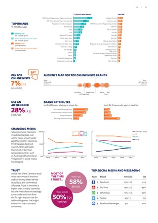 CHANGING MEDIA
Television news maintains
its substantial lead over
online news, a much wider
gap than in other countries.
Print has also declined
much further and faster
than in other German-
speaking countries such
as Austria and Switzerland.
The growth in social media
has stopped.
TOP BRANDS
% Weekly usage
Weekly use
TV, radio  print
More than 3 days per week
TV, radio  print
Weekly use
online brands
More than 3 days per week
online brands
TRUST
About half of the Germans trust
most news most of the time
and it is widely felt to be free
of political and commercial
influence. Trust in the news is
higher than in many countries
but the media have increasingly
come under criticism from
the far right in particular for
withholding news that might
embarrass the corporatist
consensus.
News I use
58%
6th/36
MOST OF
THE TIME
I TRUST...
News overall
50%(-2)
=7th/36
USE AN
AD-BLOCKER
28%(+3)
(=6th/36)
PAY FOR
ONLINE NEWS
7%(-1)
(=32nd/35)
PAY
0%
50%
100%
Tablet
Smartphone
Computer
20172016201520142013
0%
50%
100%
Social
Online (incl. socia
Print
TV
20172016201520142013
44
39
28
17Amusing and entertaining
Strong viewpoints
Understanding complex issues
Accurate and reliable news 17
20
23
48Amusing and entertaining
Strong viewpoints
Understanding complex issues
Accurate and reliable news
BRAND ATTRIBUTES
% of ARD users who say it is best for… % of BILD users who say it is best for…
TV, RADIO AND PRINT
Süddeutsche Zeitung
ProSieben Newstime
Focus
Stern
Der Spiegel
Bild ( Sunday)
Commercial radio news
Sat.1 news
Public radio news
Regional TV news
n-tv
N24
RTL aktuell
Regional or local newspaper
ZDF News (heute, heute-journal etc)
ARD News (Tagesschau, Tagesthemen etc) 57
46
38
32
27
26
21
19
16
16
11
9
8
8
7
5
7
4
6
4
5
5
5
3
4
5
4
4
3
4
4
3ZEIT Online
Stern.de
Sueddeutsche.de
ZDF News
(Heute.de, heuteplus, heute journal etc)
Huffington Post
Welt Online
Regional or local newspaper websites
Bild.de (bzw. Byou)
Gmx.de
N24.de
n-tv.de
Focus Online
Web.de
ARD News online (Tagesschau.de etc)
t-online news
Spiegel Online 5115
14
13
13
13
12
11
11
10
9
8
7
7
7
7
6
51
ONLINE
AUDIENCE MAP FOR TOP ONLINE NEWS BRANDS
More
right-leaning
audience
More
left-leaning
audience
Zeit Online Spiegel online Bild.de N24
ARD (Tageschau) Focus
TOP SOCIAL MEDIA AND MESSAGING
Online (inc. Social)
TV
Print
Social
Rank Brand For news All
1 Facebook 25% (-2) 51%
2 YouTube 14% (+2) 49%
3 WhatsApp 12% (+2) 55%
4 Twitter 4% (-) 11%
5 Facebook Messenger 3% 20%
71/70
 