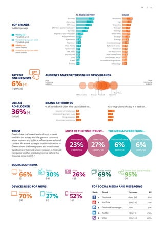 Rank Brand For news All
1 Facebook 62% (-6) 81%
2 YouTube 32% (-2) 77%
3 Facebook Messenger 17% 51%
4 Twitter 13% (-1) 25%
5 Viber 10% (+2) 40%
TOP BRANDS
% Weekly usage
Weekly use
TV, radio  print
More than 3 days per week
TV, radio  print
Weekly use
online brands
More than 3 days per week
online brands
TRUST
Greeks have the lowest levels of trust in news
media in our survey and the greatest concerns
aboutbusinessandpoliticalinfluenceovereditorial
content.Anannualsurveyoftrustininstitutionsin
Greeceshowsthatnewspapersandbroadcasters
facedsomeofthemostsevereincreasesinmistrust
compared to other institutions since before the
financial crisis (2007).32
USE AN
AD-BLOCKER
36%(-)
(1st/36)
PAY FOR
ONLINE NEWS
6%(-1)
(=34th/35)
PAY
DEVICES USED FOR NEWS
(-2)
Computer
70% (-1)
Tablet
27% (+5)
Smartphone
52%
Business influence
6%
36th/36
THE MEDIA IS FREE FROM...
Political influence
6%
36th/36
News I use
27%
=36th/36
MOST OF THE TIME I TRUST...
News overall
23%
=36th/36
SOURCES OF NEWS
(-)
TV
66%
Print
26% (-5)
Social media
69% (-1)
Online (incl. social media)
95%(-5)
TV, RADIO AND PRINT
16
20
18
12
16
15
8
9
9
10
7
6
5
6
7
8To Vima
Ta Nea
CNN
Skai 100.3 FM
BBC News
Epsilon news
Proto Thema
Real news
Kathimerini
Real 97.8 FM news
Regional or local newspaper
Star news
ERT News (public broadcaster)
ANT1 news
Alpha news
Skai news 53
50
45
36
33
20
16
14
14
14
12
12
11
11
10
10
17
12
13
12
12
8
12
9
10
8
8
7
8
7
8
7Iefimerida.gr
tro-ma-kti-ko.blogspot.com
CNN Greece (CNN.gr)
Proto Thema online
ERT News online
Newsbeast
Kathimerini online
mixanitouxronou.gr
Enikos.gr
Zougla.gr
Yahoo! News
Newsit.gr
News 247
Skai online
In.gr
Newsbomb 30
27
25
23
23
23
21
19
18
15
15
15
15
14
14
13
ONLINE
BRAND ATTRIBUTES
% of Newsbomb users who say it is best for… % of In.gr users who say it is best for…
8
10
9
15Amusing and entertaining
Strong viewpoints
Understanding complex issues
Accurate and reliable news 20
15
17
15Amusing and entertaining
Strong viewpoints
Understanding complex issues
Accurate and reliable news
AUDIENCE MAP FOR TOP ONLINE NEWS BRANDS
More
right-leaning
audience
More
left-leaning
audience
Proto Thema
News247 Skai onlineNewsbombERT news online
TOP SOCIAL MEDIA AND MESSAGING
(-4)
Radio
30%
73/72
 
