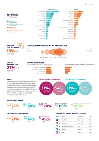 TOP BRANDS
% Weekly usage
Weekly use
TV, radio  print
More than 3 days per week
TV, radio  print
Weekly use
online brands
More than 3 days per week
online brands
TRUST
There is significant difference between the level
of trust in the news in general and in the news
respondents consume (31% versus 54%), which
indicates a highly polarised environment. Only
11% of respondents think the media in Hungary
are free from undue political influence, which
is the second lowest figure among the 36
countries included in this study.
USE AN
AD-BLOCKER
27%(+2)
(=9th/36)
PAY FOR
ONLINE NEWS
10%(+2)
(=22nd/35)
PAY
SOURCES OF NEWS
(-)
TV
72% (-7)
Print
20% (+4)
Social media
68% (+1)
Online (incl. social media)
89%
DEVICES USED FOR NEWS
(-3)
Computer
71% (+2)
Tablet
14% (+6)
Smartphone
49%
Business influence
12%(-1)
34th/36
THE MEDIA IS FREE FROM...
Political influence
11%(-3)
35th/36
News I use
54%
12th/36
MOST OF THE TIME I TRUST...
News overall
31%(-)
=30th/36
TV, RADIO AND PRINT
16
15
13
13
12
12
14
12
9
8
5
7
4
5
4
5BBC News
Echo TV
Magyar Nemzet
CNN
168 óra
Nemzeti Sport
Bors
Regional or local paper
HVG
Blikk
Duna TV News
ATV
HírTV
MTV News (M1)
TV2 News
RTL Klub News 61
39
35
31
27
23
21
18
15
11
9
9
7
7
7
7
21
18
17
16
13
12
10
12
9
5
6
6
4
5
4
5Magyar Nemzet online
CNN.com
ripost.hu
portfolio.hu
atlatszo.hu
Bors online
Regional/local paper website
168ora.hu
Blikk online
ATV online
MTV News (Hirado.hu)
444.hu
HVG online
24.hu
Index.hu
Origo.hu 42
41
33
31
26
22
21
21
12
11
10
8
8
8
7
7
ONLINE
BRAND ATTRIBUTES
% of Index.hu users who say it is best for… %ofMTVNews(Hirado)userswhosayitisbestfor…
26
24
27
27Amusing and entertaining
Strong viewpoints
Understanding complex issues
Accurate and reliable news 32
26
25
14Amusing and entertaining
Strong viewpoints
Understanding complex issues
Accurate and reliable news
AUDIENCE MAP FOR TOP ONLINE NEWS BRANDS
More
right-leaning
audience
More
left-leaning
audience
Origo444.hu Hirado.huIndexBlikk.huatlatszo.hu 24.hu
TOP SOCIAL MEDIA AND MESSAGING
(-1)
Radio
24%
Rank Brand For news All
1 Facebook 64% (+4) 81%
2 YouTube 25% (+3) 72%
3 Facebook Messenger 9% 48%
4 Twitter 5% (-) 15%
5 Viber 3% (-1) 25%
75/74
 
