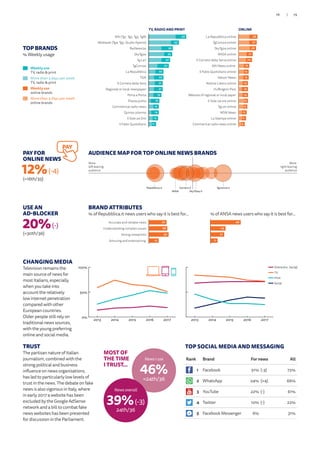 CHANGING MEDIA
Television remains the
main source of news for
most Italians, especially
when you take into
account the relatively
low internet penetration
compared with other
European countries.
Older people still rely on
traditional news sources,
with the young preferring
online and social media.
TOP BRANDS
% Weekly usage
Weekly use
TV, radio  print
More than 3 days per week
TV, radio  print
Weekly use
online brands
More than 3 days per week
online brands
TRUST
The partisan nature of Italian
journalism, combined with the
strong political and business
influence on news organisations,
has led to particularly low levels of
trust in the news. The debate on fake
news is also vigorous in Italy, where
in early 2017 a website has been
excluded by the Google AdSense
network and a bill to combat fake
news websites has been presented
for discussion in the Parliament.
News I use
46%
=24th/36
MOST OF
THE TIME
I TRUST...
News overall
39%(-3)
24th/36
USE AN
AD-BLOCKER
20%(-)
(=30th/36)
PAY FOR
ONLINE NEWS
12%(-4)
(=16th/35)
PAY
0%
50%
100%
Tablet
Smartphone
Computer
20172016201520142013
0%
50%
100%
Social
Online (incl. socia
Print
TV
20172016201520142013
27
28
30
15Amusing and entertaining
Strong viewpoints
Understanding complex issues
Accurate and reliable news 46
23
21
11Amusing and entertaining
Strong viewpoints
Understanding complex issues
Accurate and reliable news
BRAND ATTRIBUTES
% of Repubblica.it news users who say it is best for… % of ANSA news users who say it is best for…
TV, RADIO AND PRINT
16
12
17
12
13
17
12
14
12
13
12
13
8
11
8
6Il Fatto Quotidiano
Il Sole 24 Ore
Quinta colonna
Commerical radio news
Piazza pulita
Porta a Porta
Regional or local newspaper
Il Corriere della Sera
TGR
La Repubblica
TgCom24
Tg La7
SkyTg24
RaiNews24
Mediaset (Tg4, Tg5, Studio Aperto)
RAI (Tg1, Tg2, Tg3, TgR) 56
45
36
35
32
30
22
22
21
21
19
16
15
15
14
11
12
11
9
9
9
8
7
8
8
9
8
6
6
7
6
5Commerical radio news online
La Stampa online
MSN News
TgLa7 online
Il Sole 24 ore online
Website of regional or local paper
Huffington Post
Notizie Libero online
Yahoo! News
Il Fatto Quotidiano online
RAI News online
Il Corriere della Serra online
ANSA online
SkyTg24 online
TgCom24 online
La Repubblica online 5128
27
26
21
20
16
15
15
14
14
14
14
13
12
11
9
51
ONLINE
AUDIENCE MAP FOR TOP ONLINE NEWS BRANDS
More
right-leaning
audience
More
left-leaning
audience
Repubblica.it Corriere.it Tgcom24.it
ANSA SkyTG24.it
TOP SOCIAL MEDIA AND MESSAGING
Online (inc. Social)
TV
Print
Social
Rank Brand For news All
1 Facebook 51% (-3) 72%
2 WhatsApp 24% (+4) 66%
3 YouTube 22% (-) 61%
4 Twitter 10% (-) 22%
5 Facebook Messenger 6% 31%
79/78
 